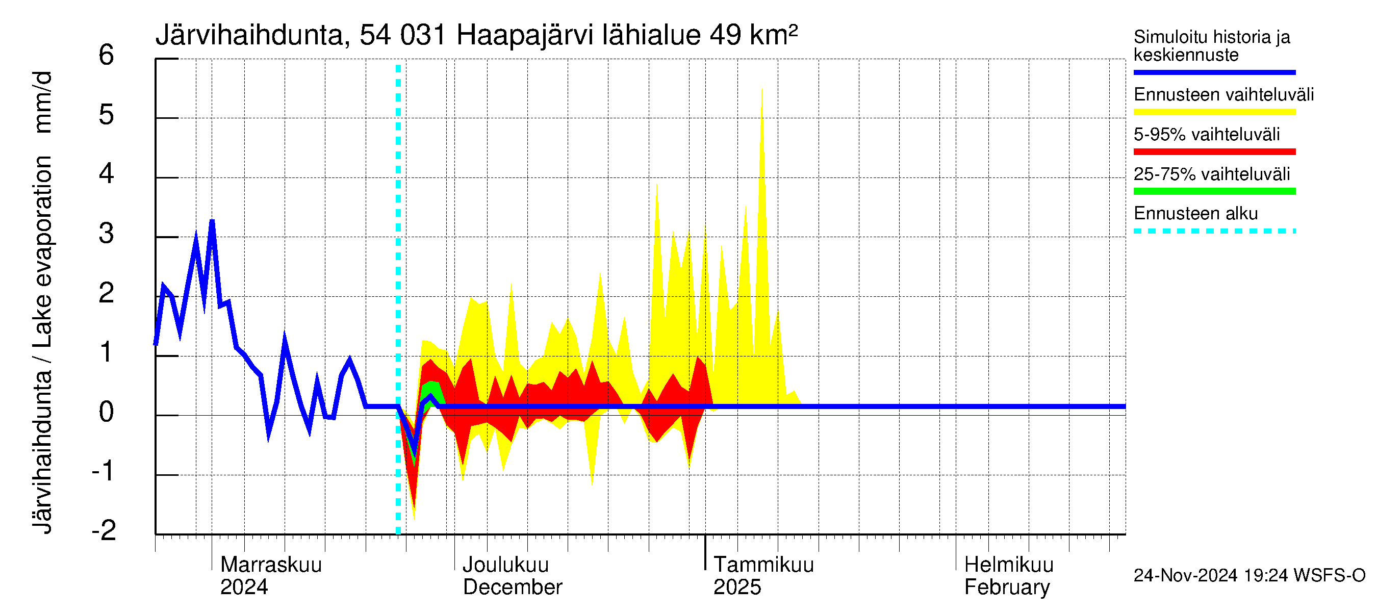 Pyhäjoen vesistöalue - Haapajärvi: Järvihaihdunta