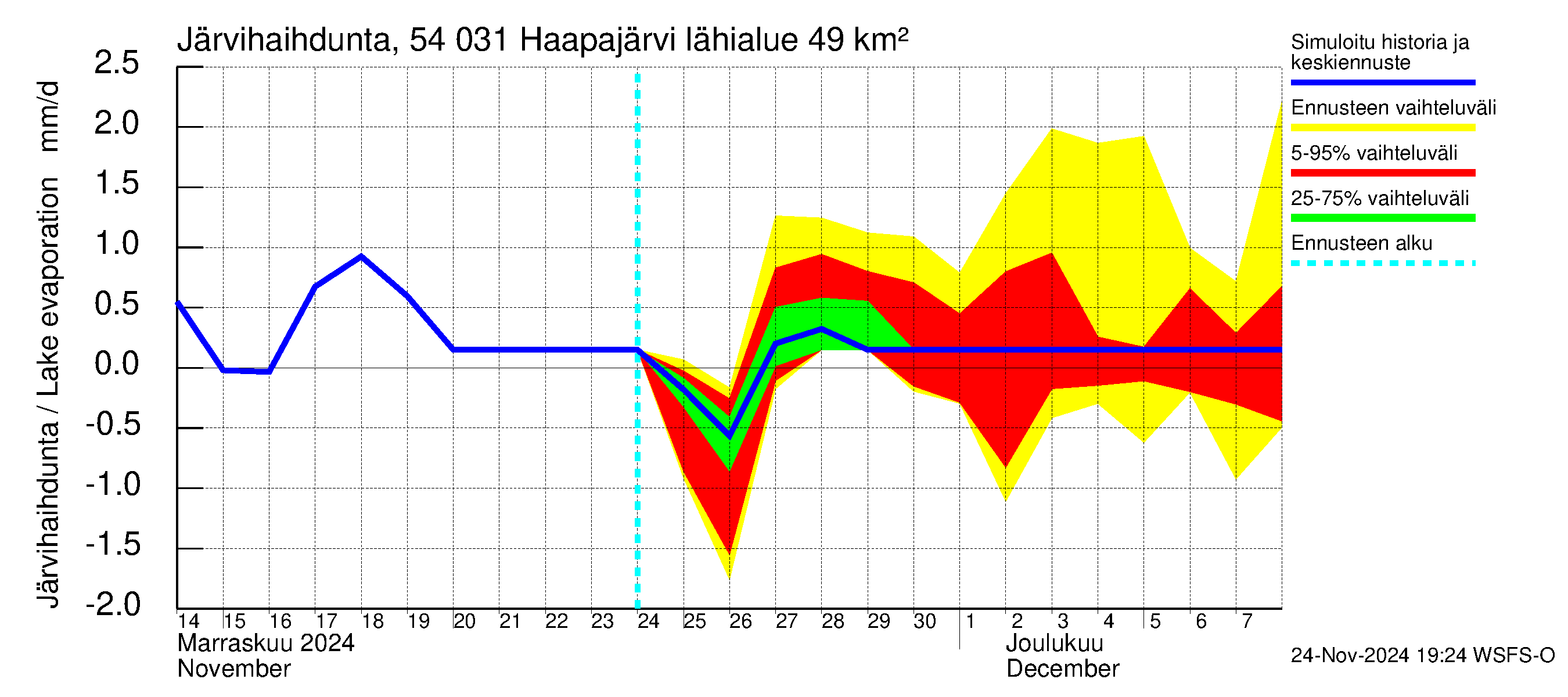 Pyhäjoen vesistöalue - Haapajärvi: Järvihaihdunta