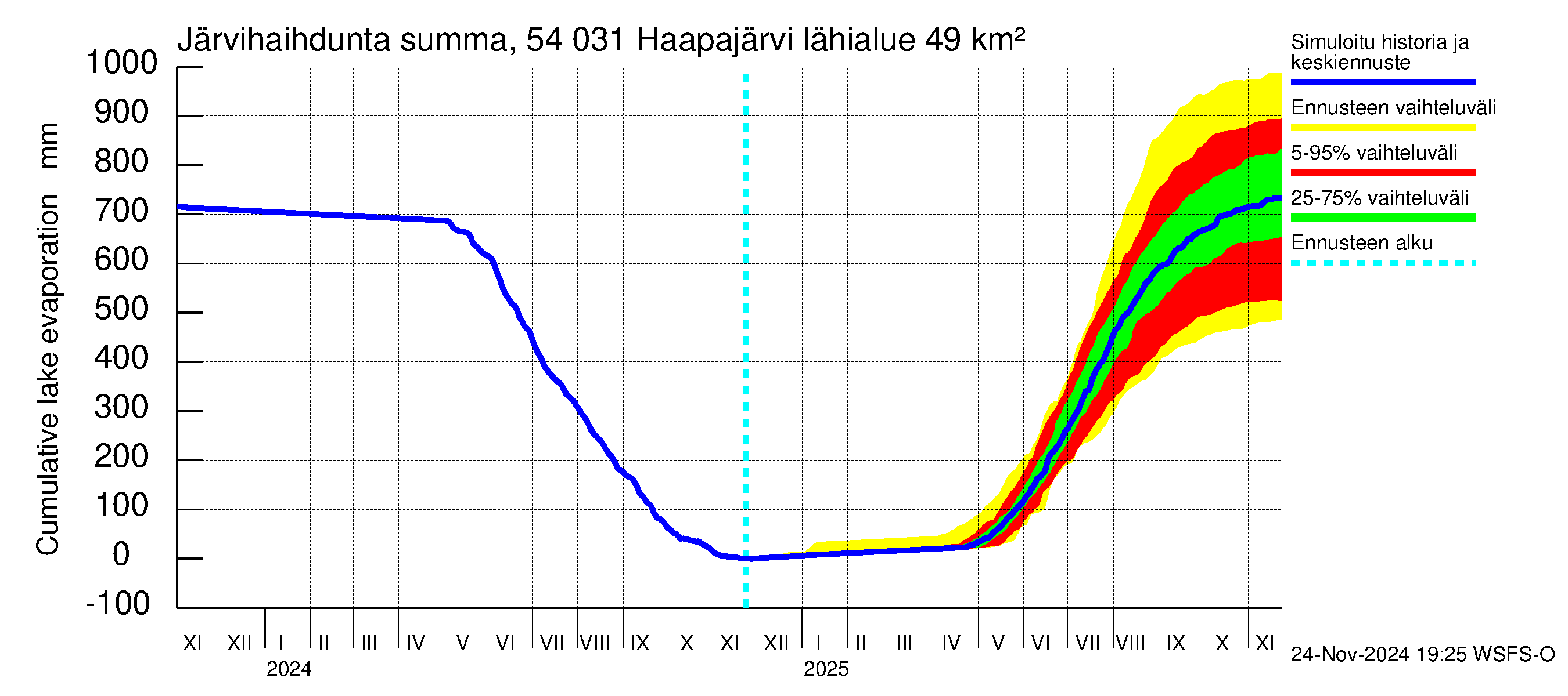 Pyhäjoen vesistöalue - Haapajärvi: Järvihaihdunta - summa