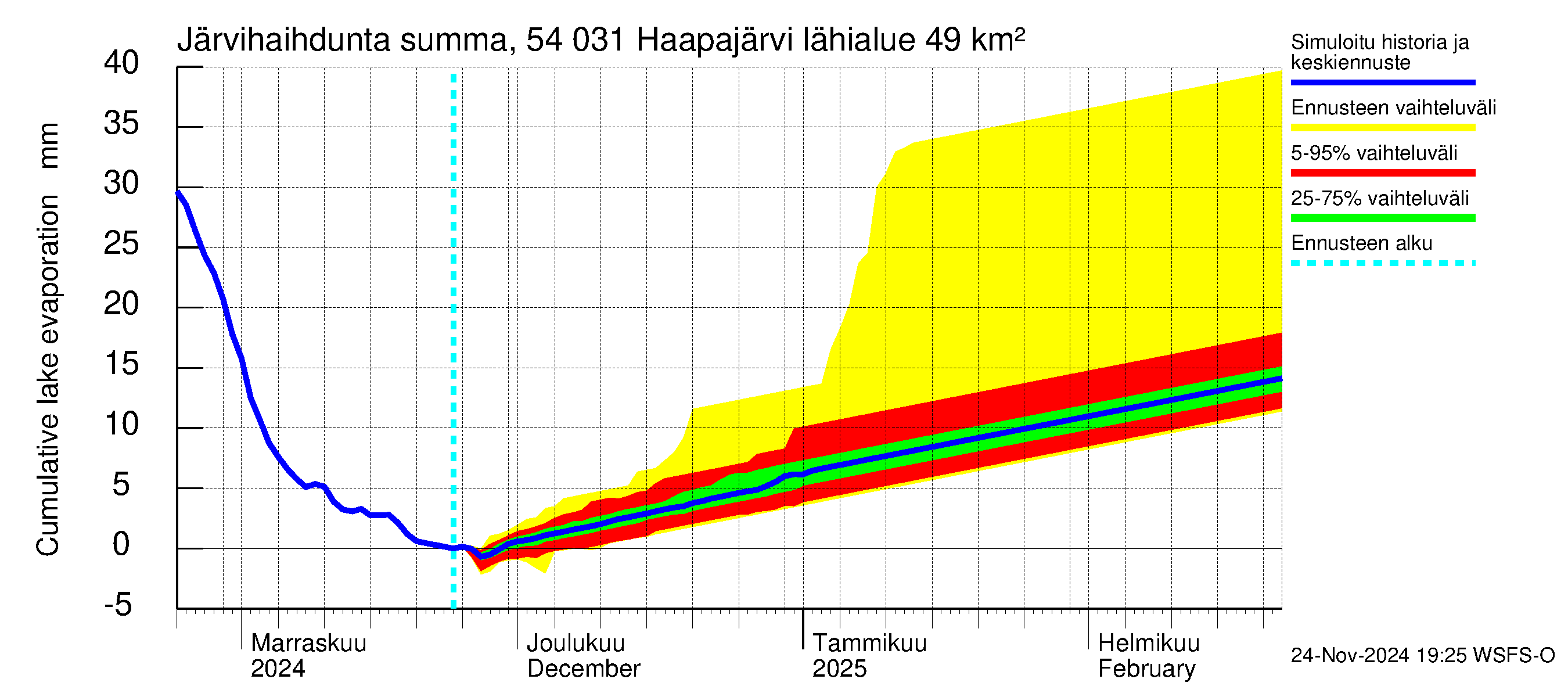 Pyhäjoen vesistöalue - Haapajärvi: Järvihaihdunta - summa