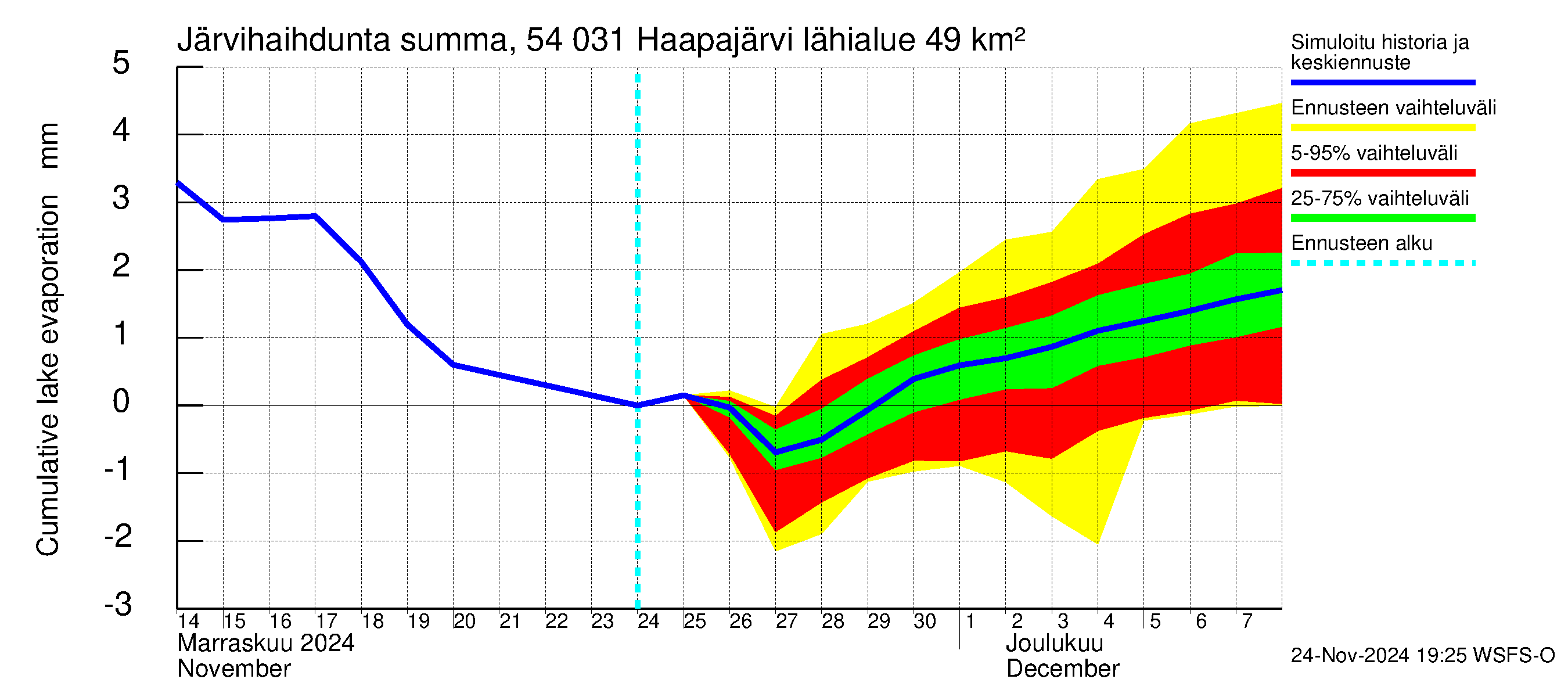 Pyhäjoen vesistöalue - Haapajärvi: Järvihaihdunta - summa