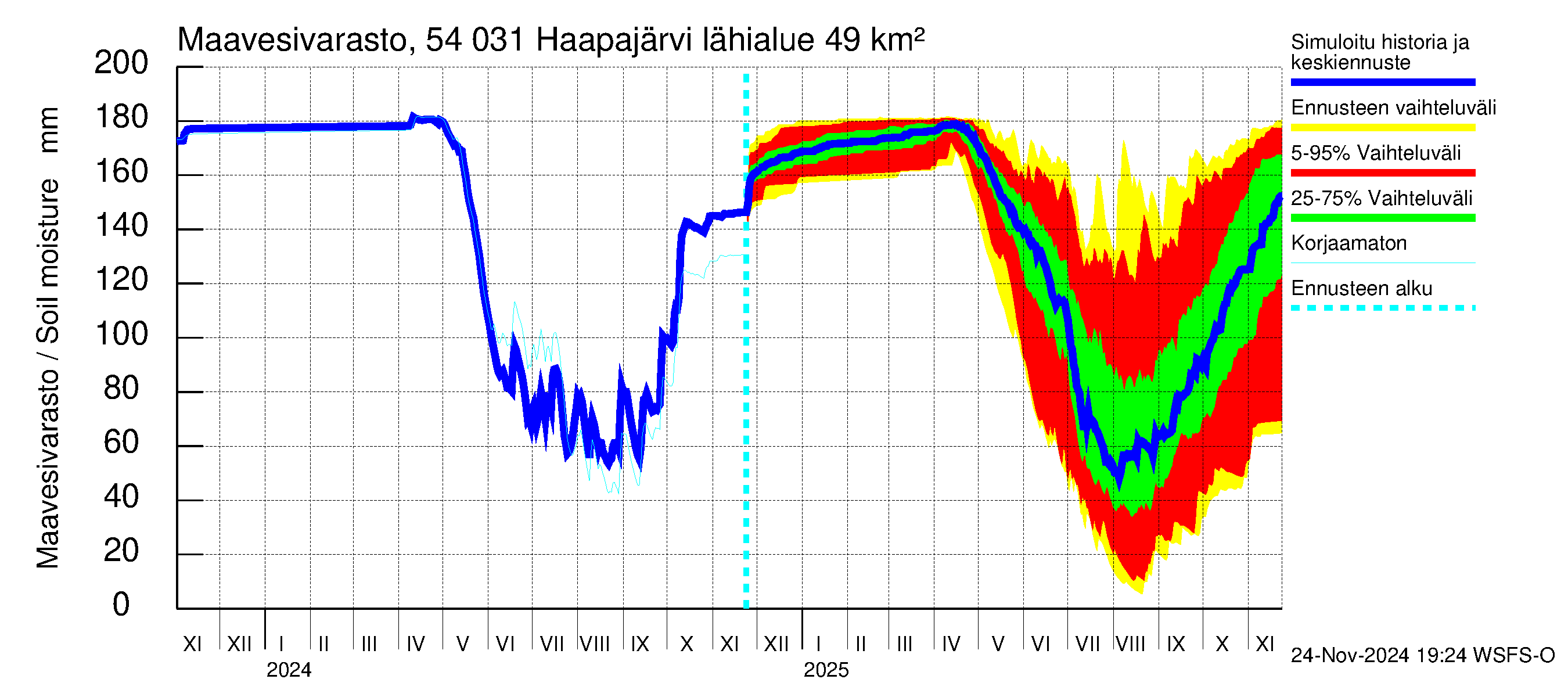 Pyhäjoen vesistöalue - Haapajärvi: Maavesivarasto