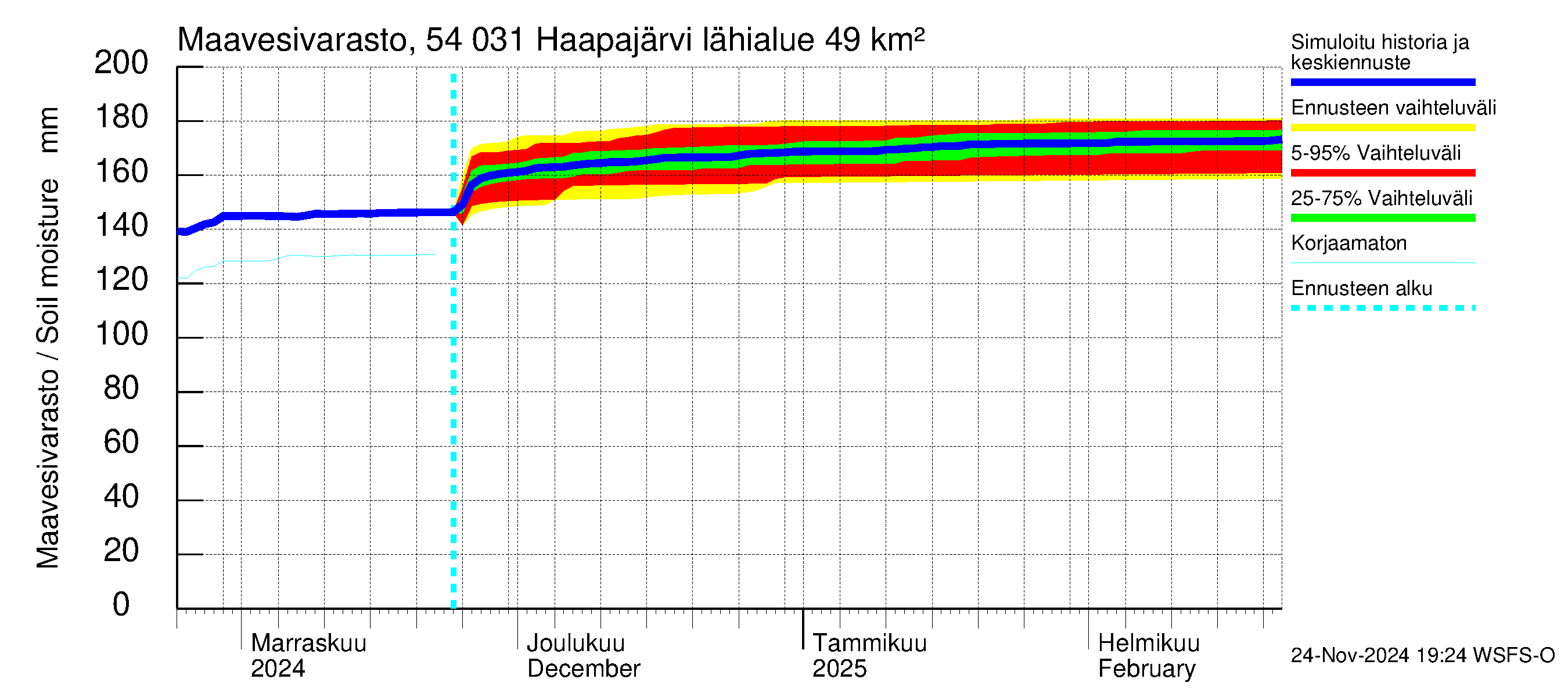 Pyhäjoen vesistöalue - Haapajärvi: Maavesivarasto