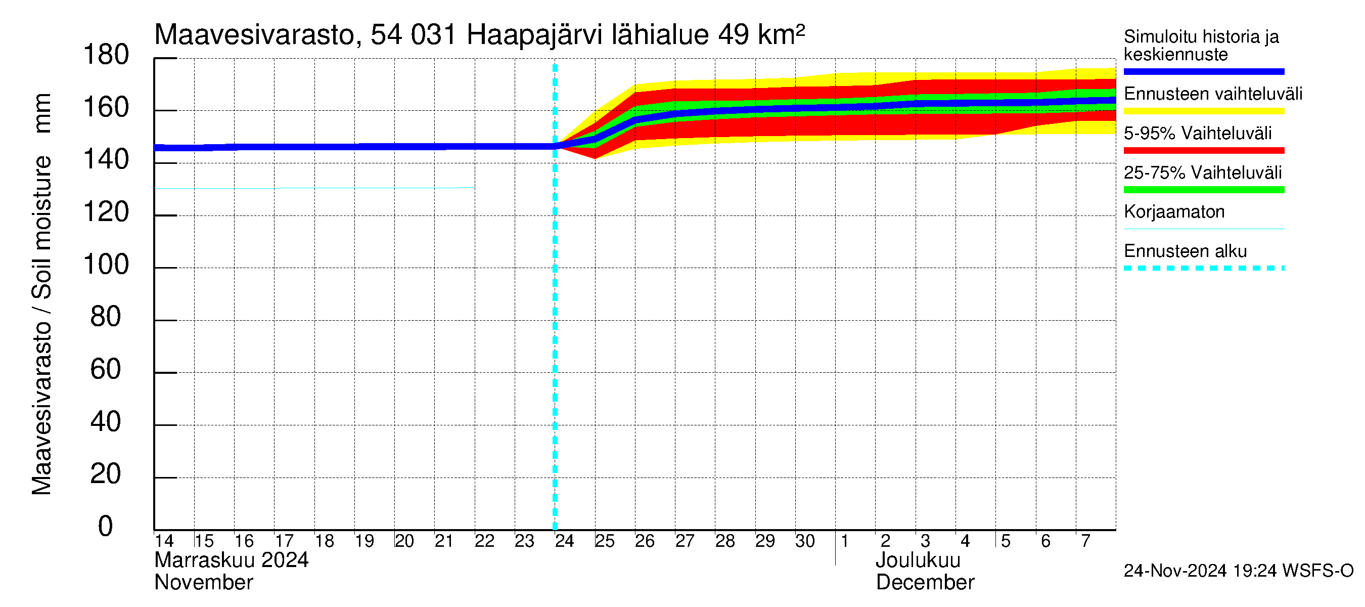 Pyhäjoen vesistöalue - Haapajärvi: Maavesivarasto