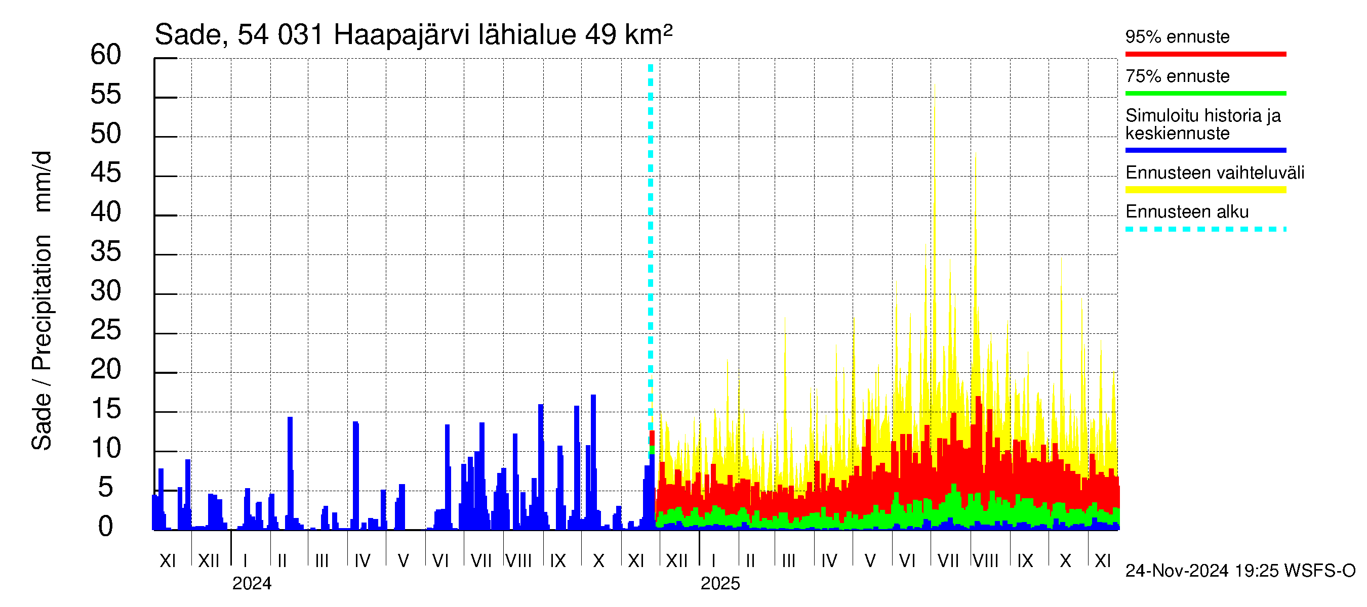 Pyhäjoen vesistöalue - Haapajärvi: Sade