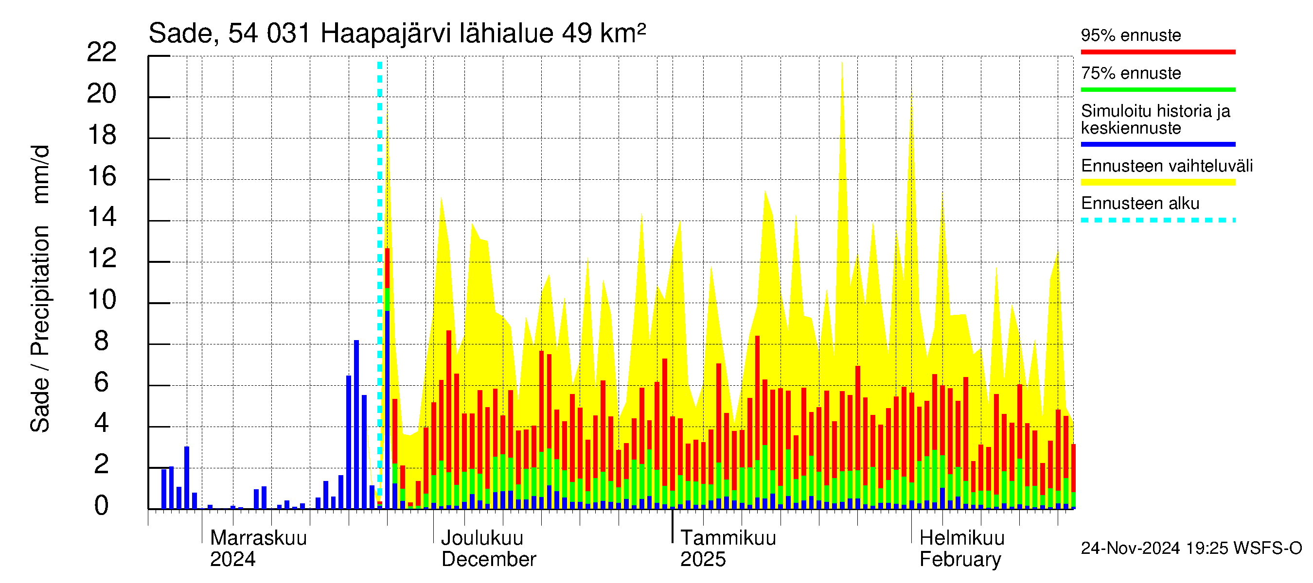 Pyhäjoen vesistöalue - Haapajärvi: Sade