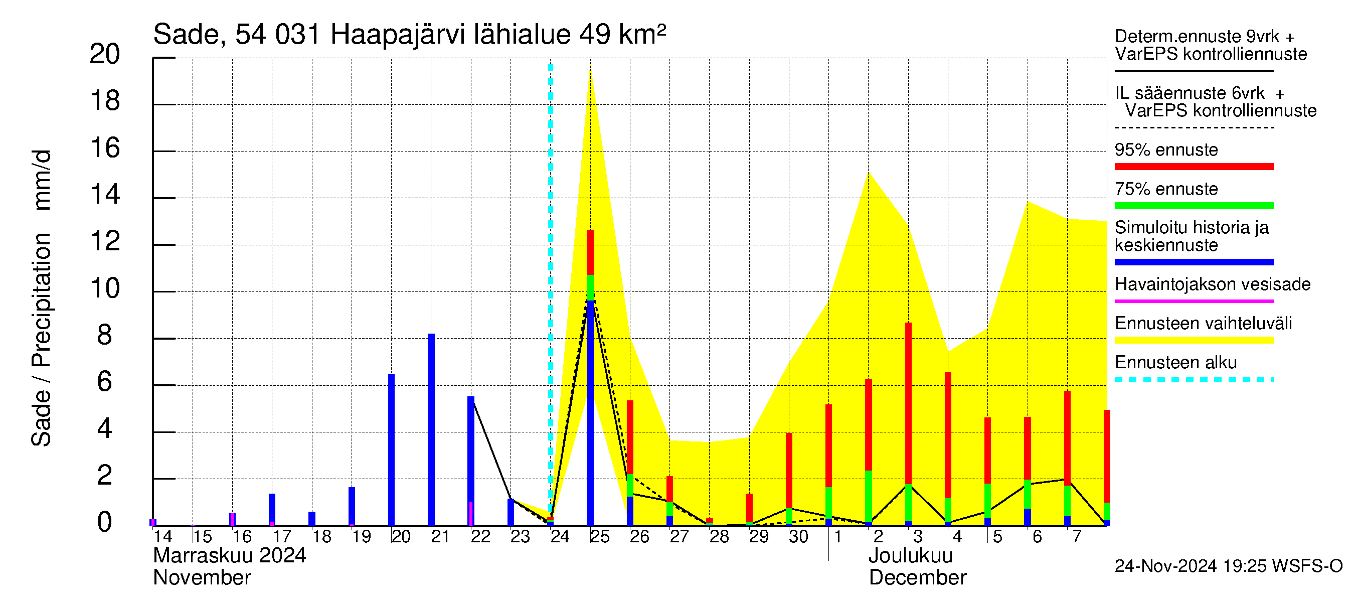 Pyhäjoen vesistöalue - Haapajärvi: Sade