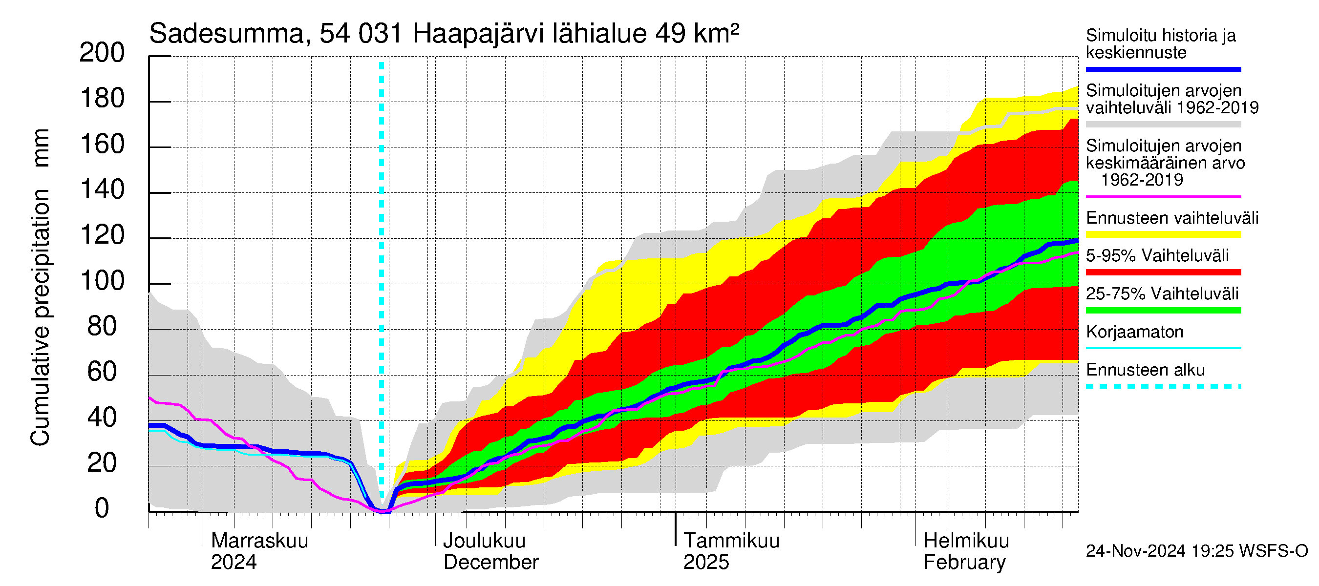 Pyhäjoen vesistöalue - Haapajärvi: Sade - summa