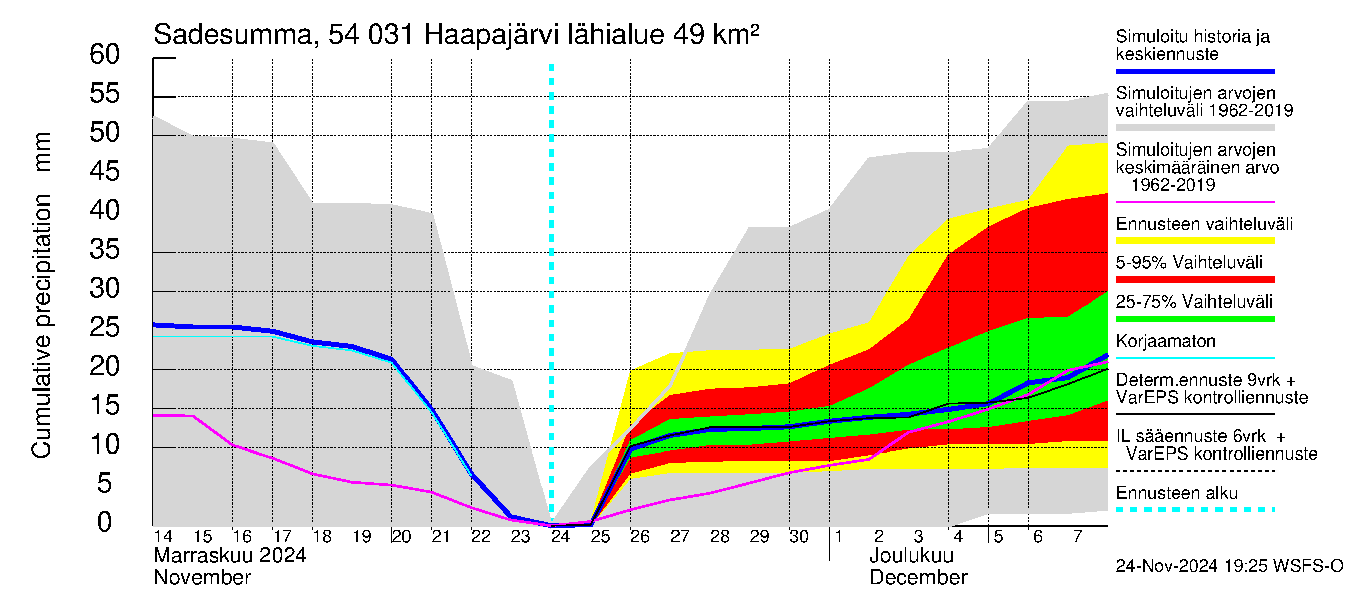 Pyhäjoen vesistöalue - Haapajärvi: Sade - summa