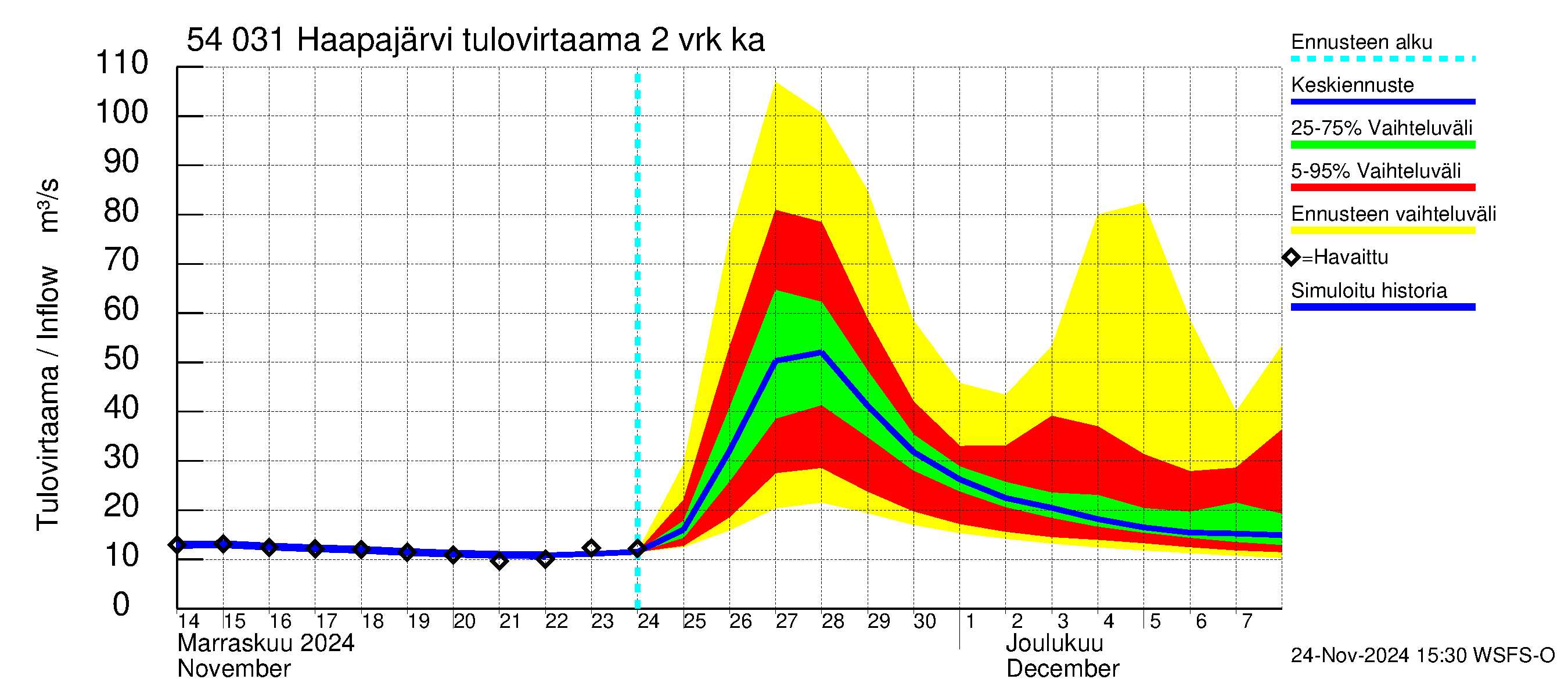 Pyhäjoen vesistöalue - Haapajärvi: Tulovirtaama (usean vuorokauden liukuva keskiarvo) - jakaumaennuste