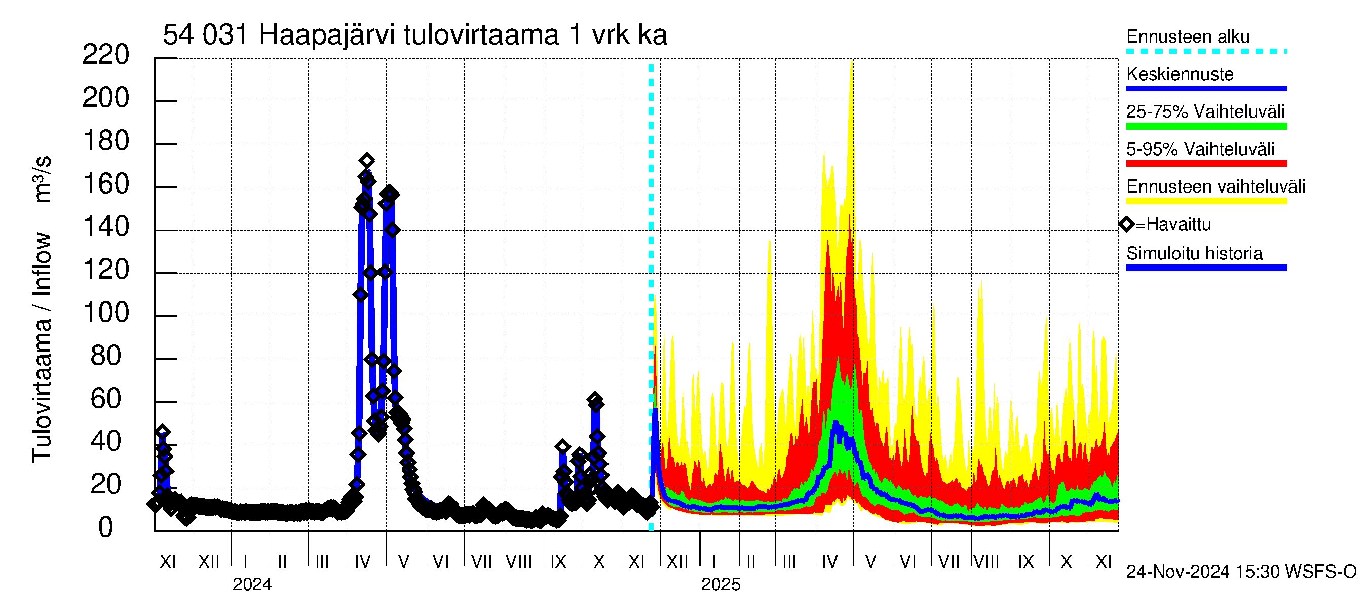 Pyhäjoen vesistöalue - Haapajärvi: Tulovirtaama - jakaumaennuste