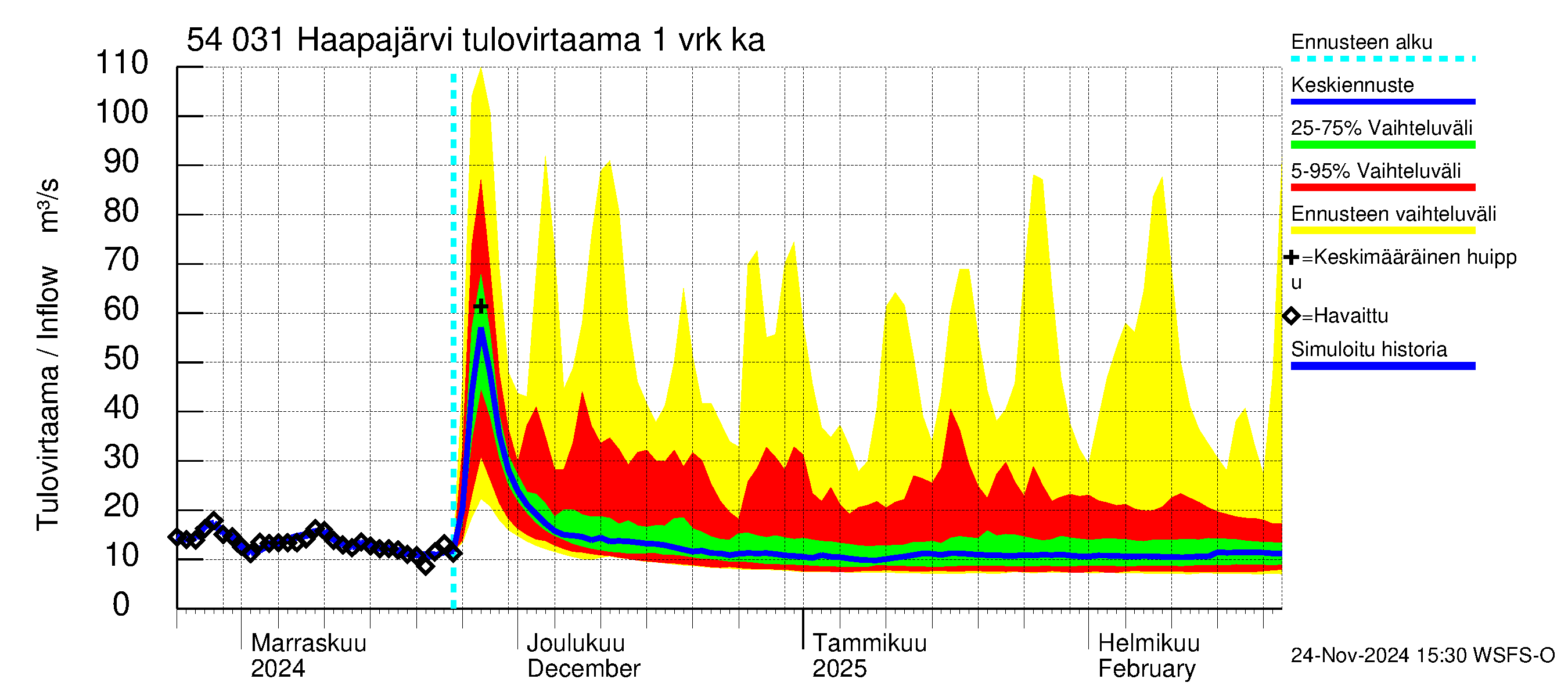 Pyhäjoen vesistöalue - Haapajärvi: Tulovirtaama - jakaumaennuste