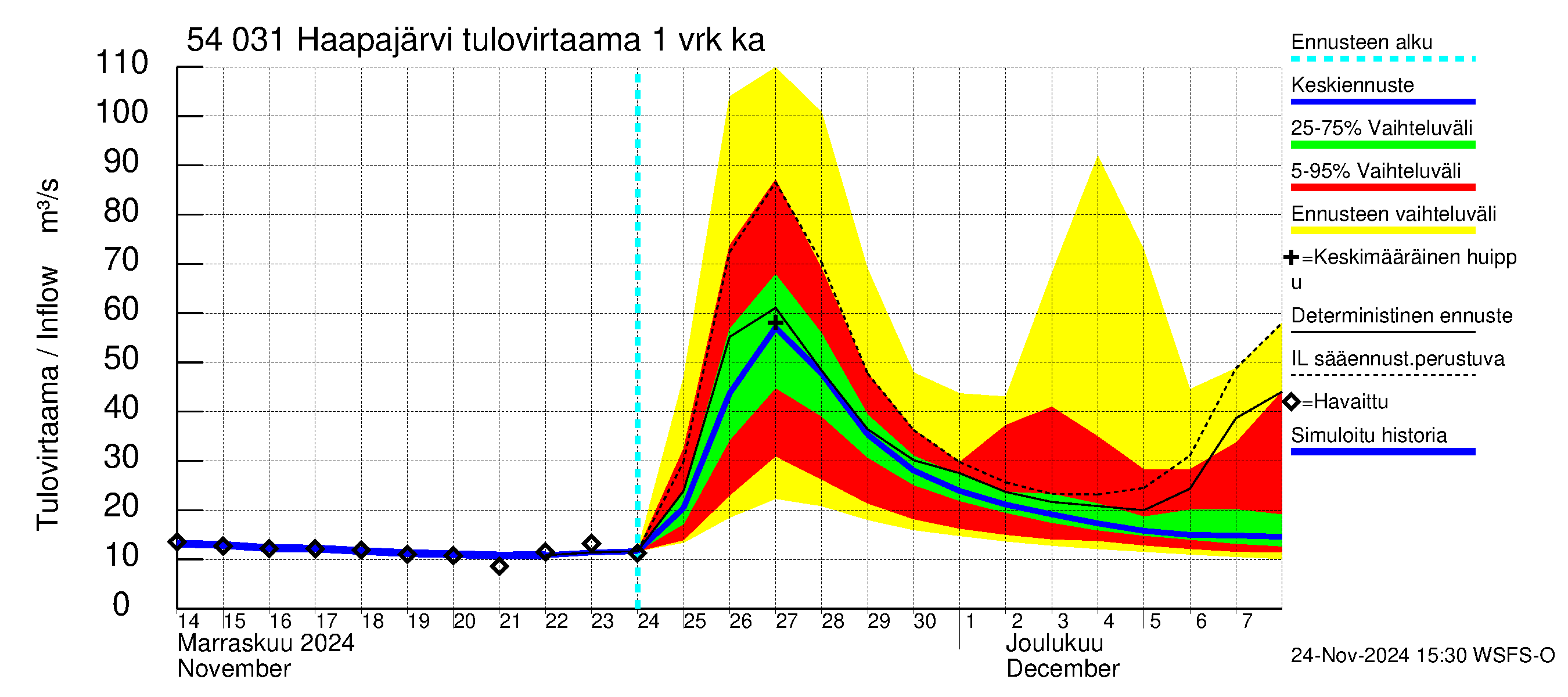 Pyhäjoen vesistöalue - Haapajärvi: Tulovirtaama - jakaumaennuste