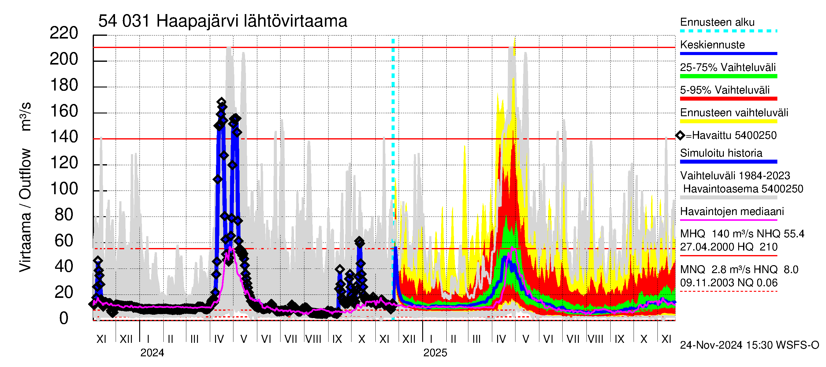 Pyhäjoen vesistöalue - Haapajärvi: Lähtövirtaama / juoksutus - jakaumaennuste