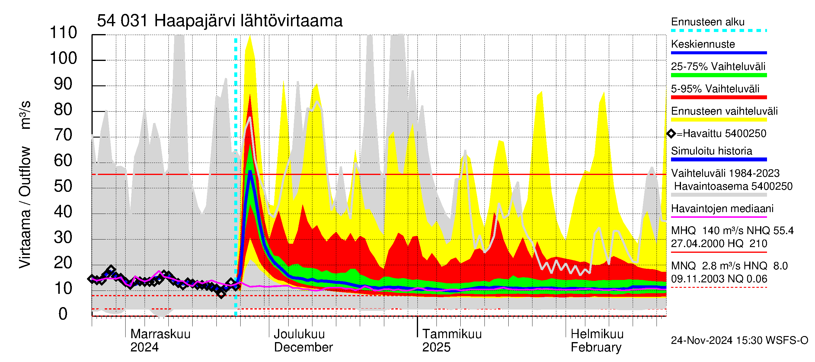 Pyhäjoen vesistöalue - Haapajärvi: Lähtövirtaama / juoksutus - jakaumaennuste