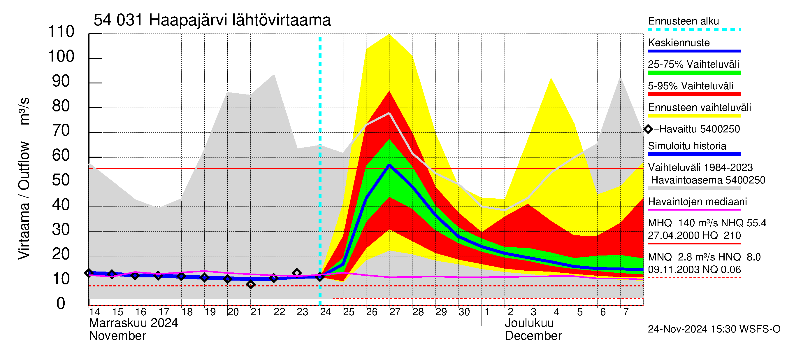 Pyhäjoen vesistöalue - Haapajärvi: Lähtövirtaama / juoksutus - jakaumaennuste