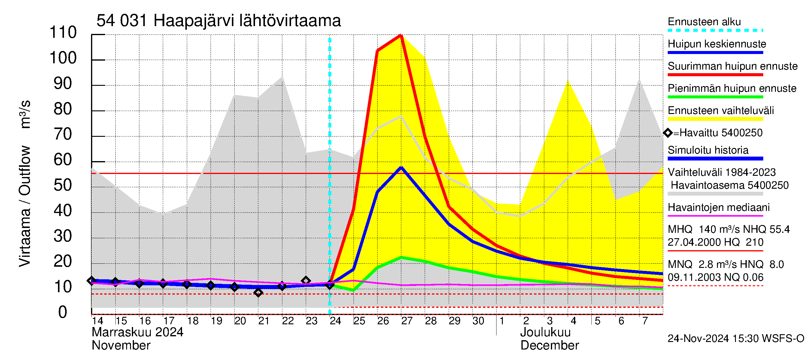 Pyhäjoen vesistöalue - Haapajärvi: Lähtövirtaama / juoksutus - huippujen keski- ja ääriennusteet