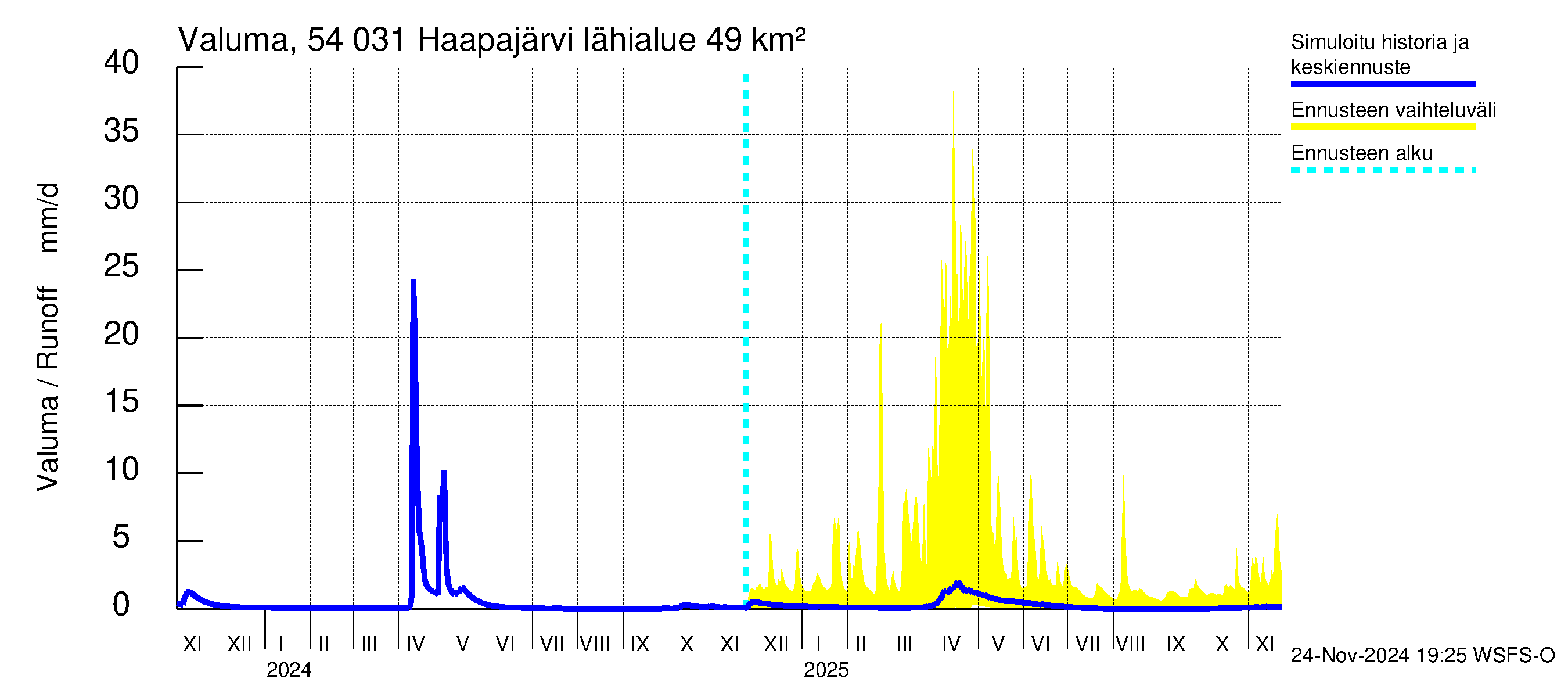 Pyhäjoen vesistöalue - Haapajärvi: Valuma