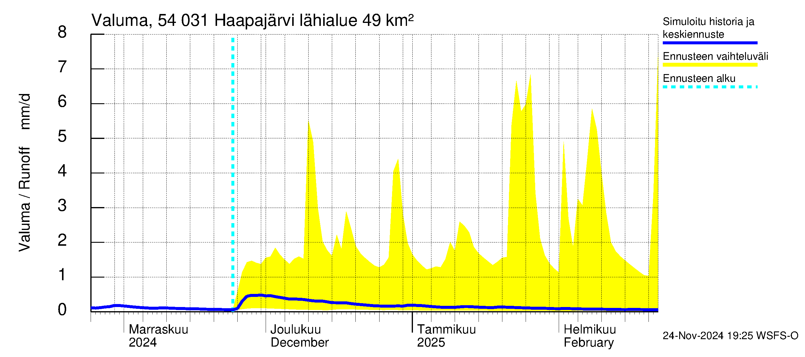 Pyhäjoen vesistöalue - Haapajärvi: Valuma