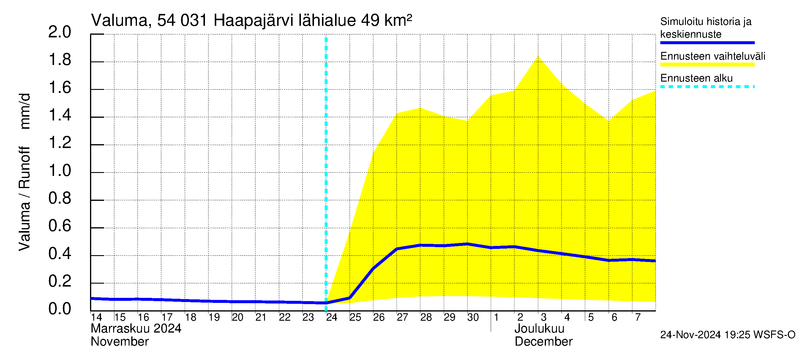 Pyhäjoen vesistöalue - Haapajärvi: Valuma