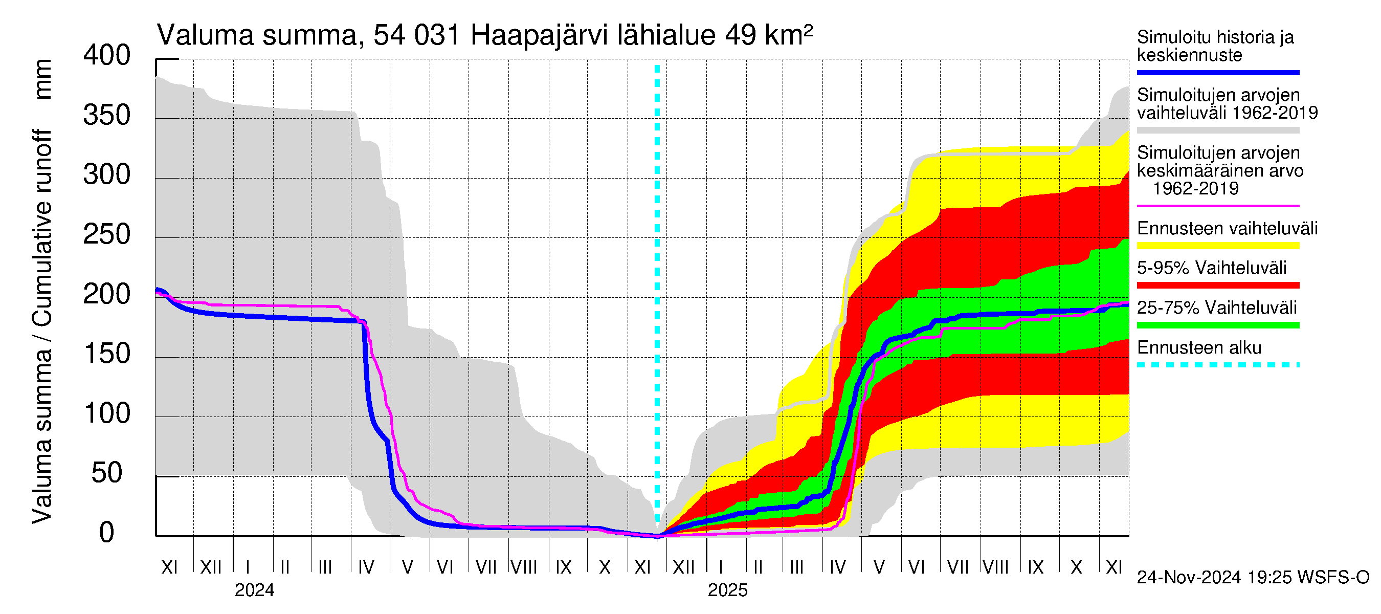 Pyhäjoen vesistöalue - Haapajärvi: Valuma - summa