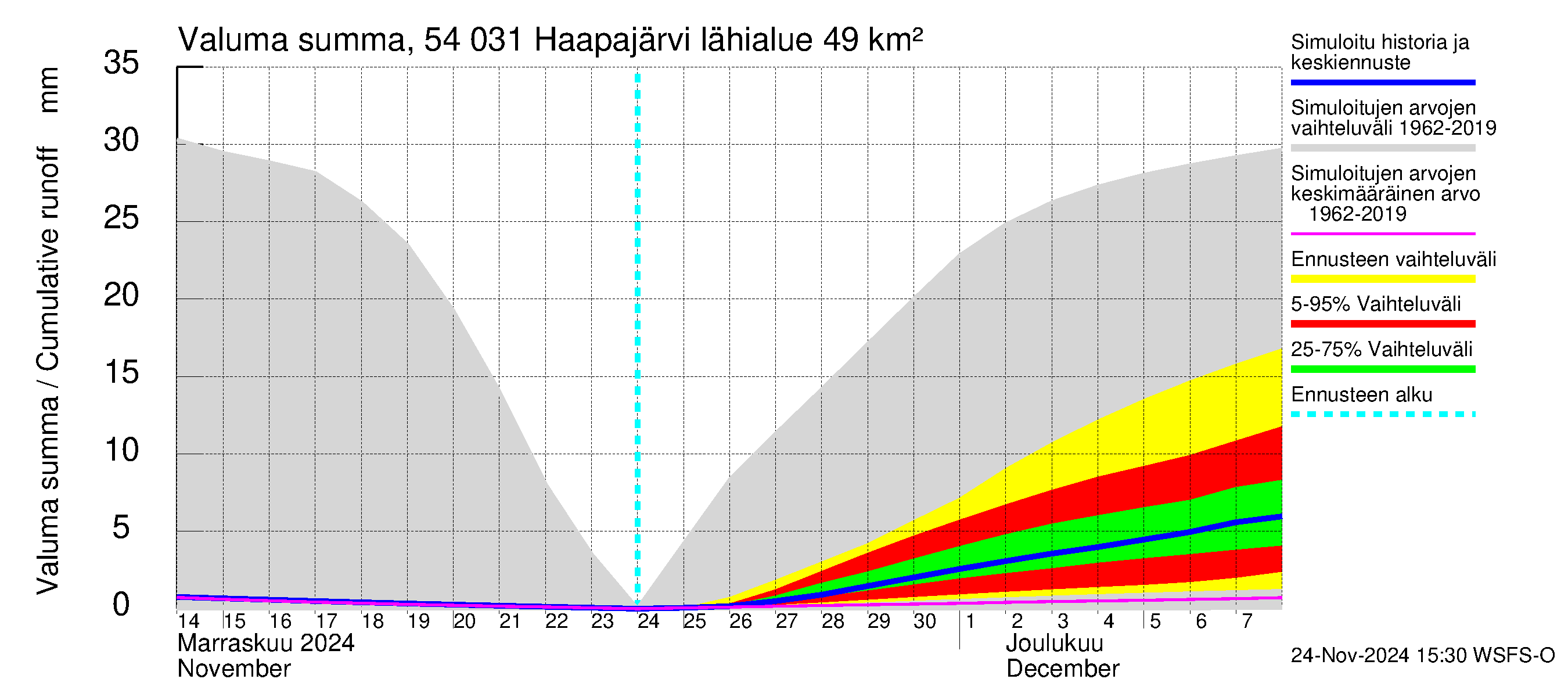 Pyhäjoen vesistöalue - Haapajärvi: Valuma - summa