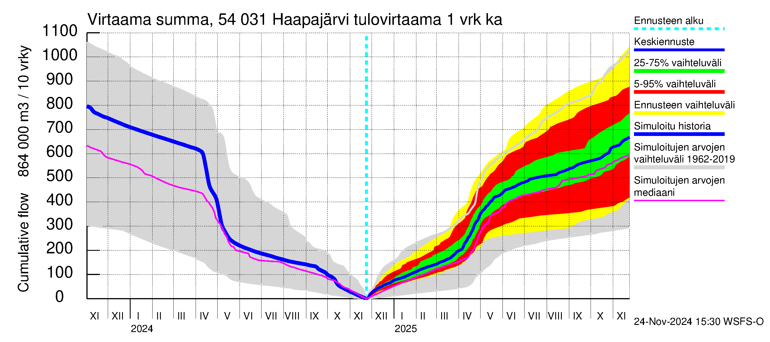 Pyhäjoen vesistöalue - Haapajärvi: Tulovirtaama - summa