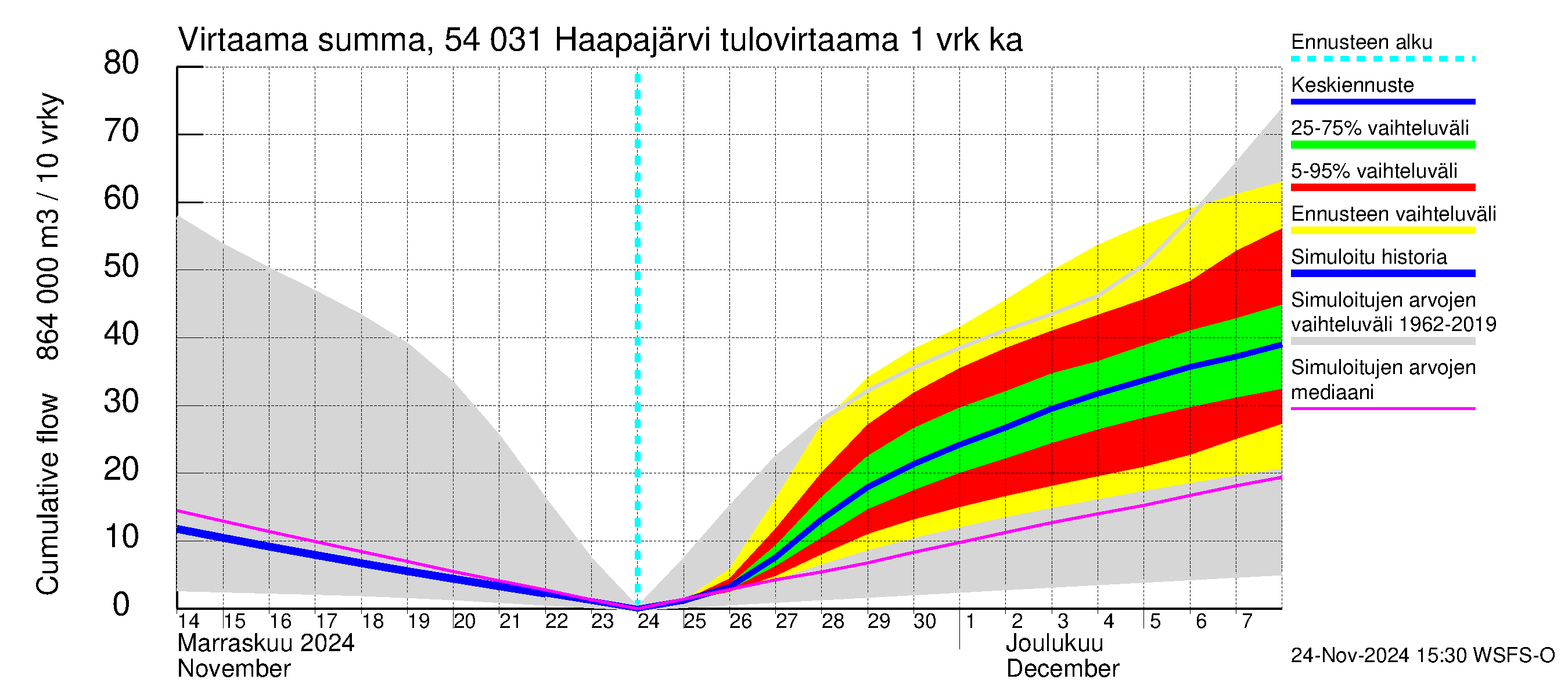 Pyhäjoen vesistöalue - Haapajärvi: Tulovirtaama - summa