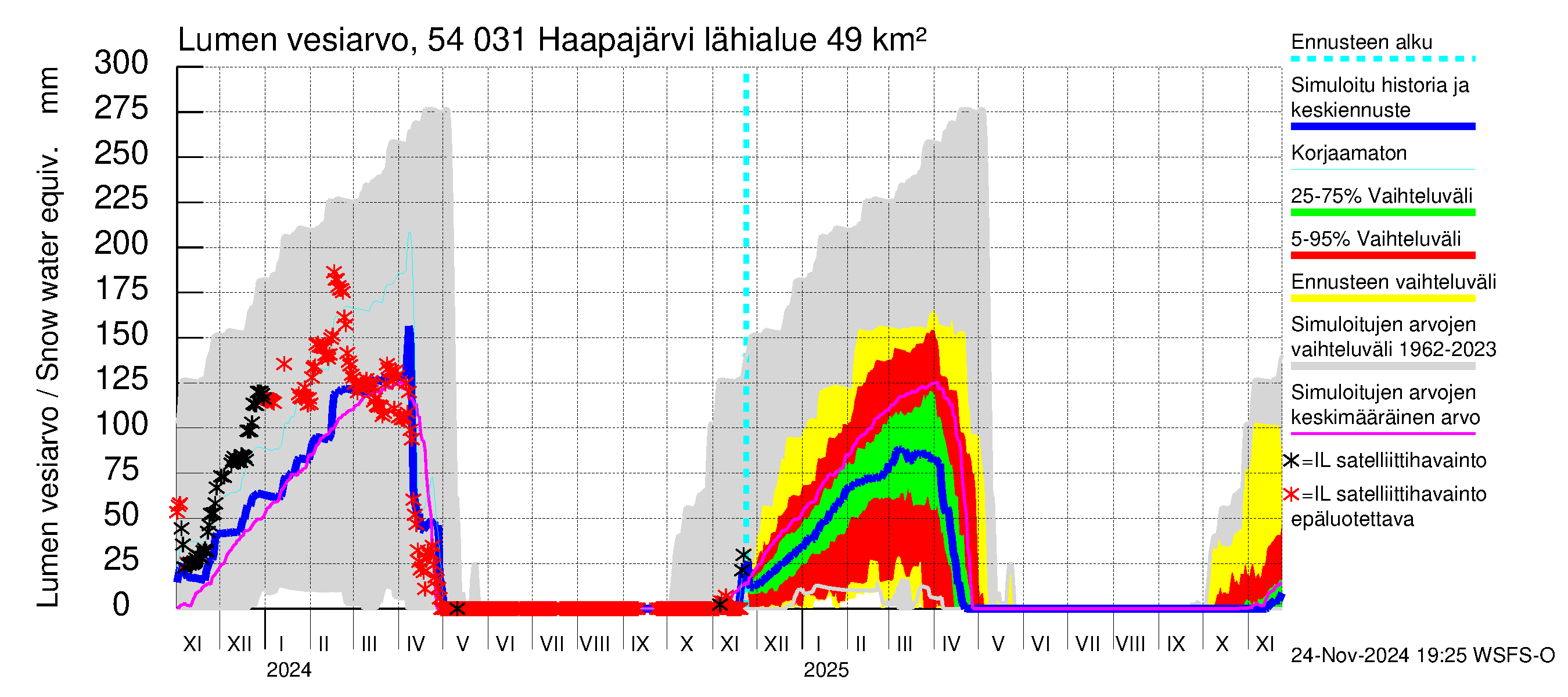 Pyhäjoen vesistöalue - Haapajärvi: Lumen vesiarvo