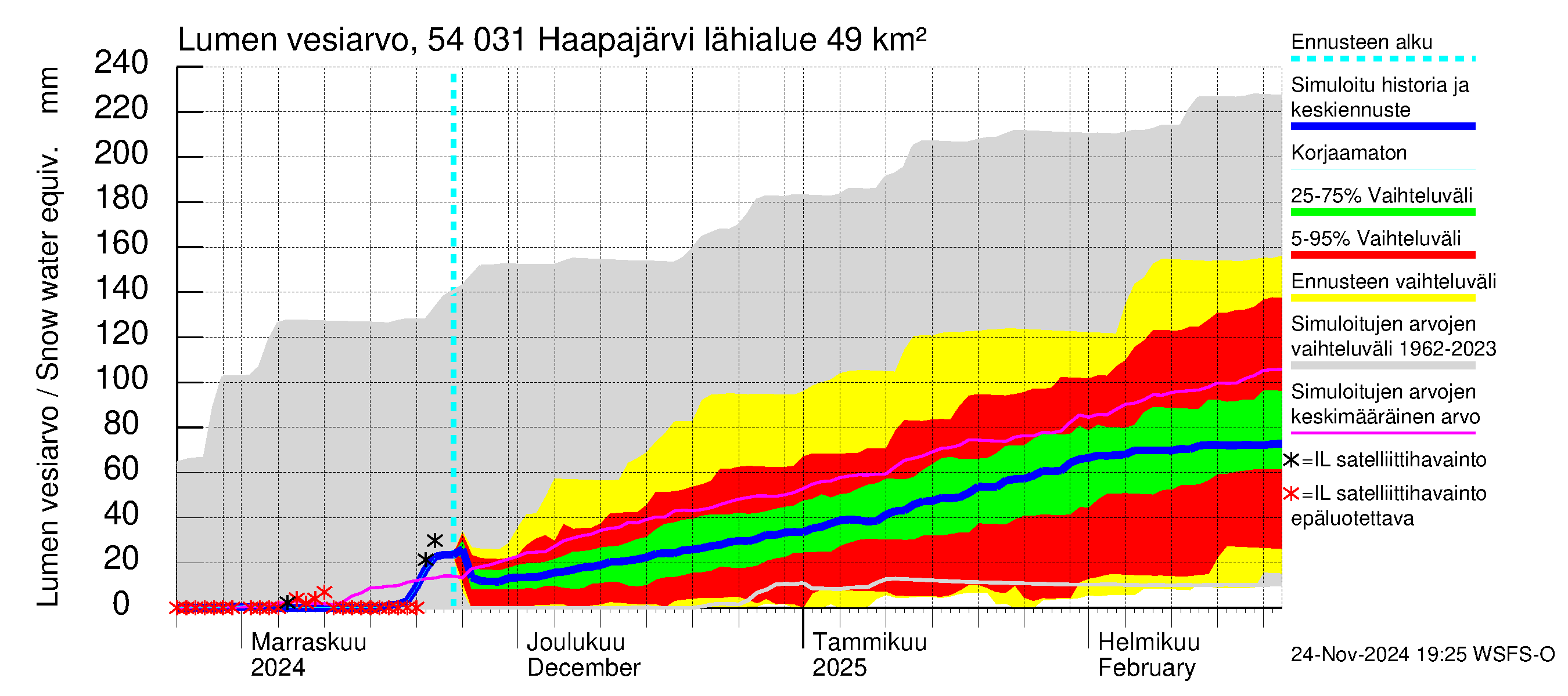 Pyhäjoen vesistöalue - Haapajärvi: Lumen vesiarvo