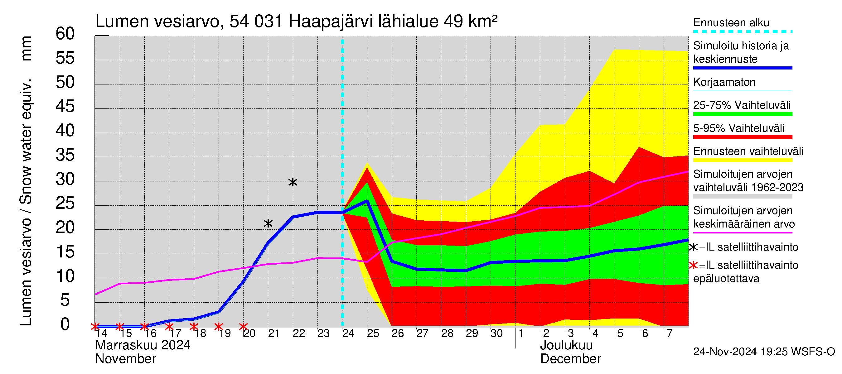 Pyhäjoen vesistöalue - Haapajärvi: Lumen vesiarvo