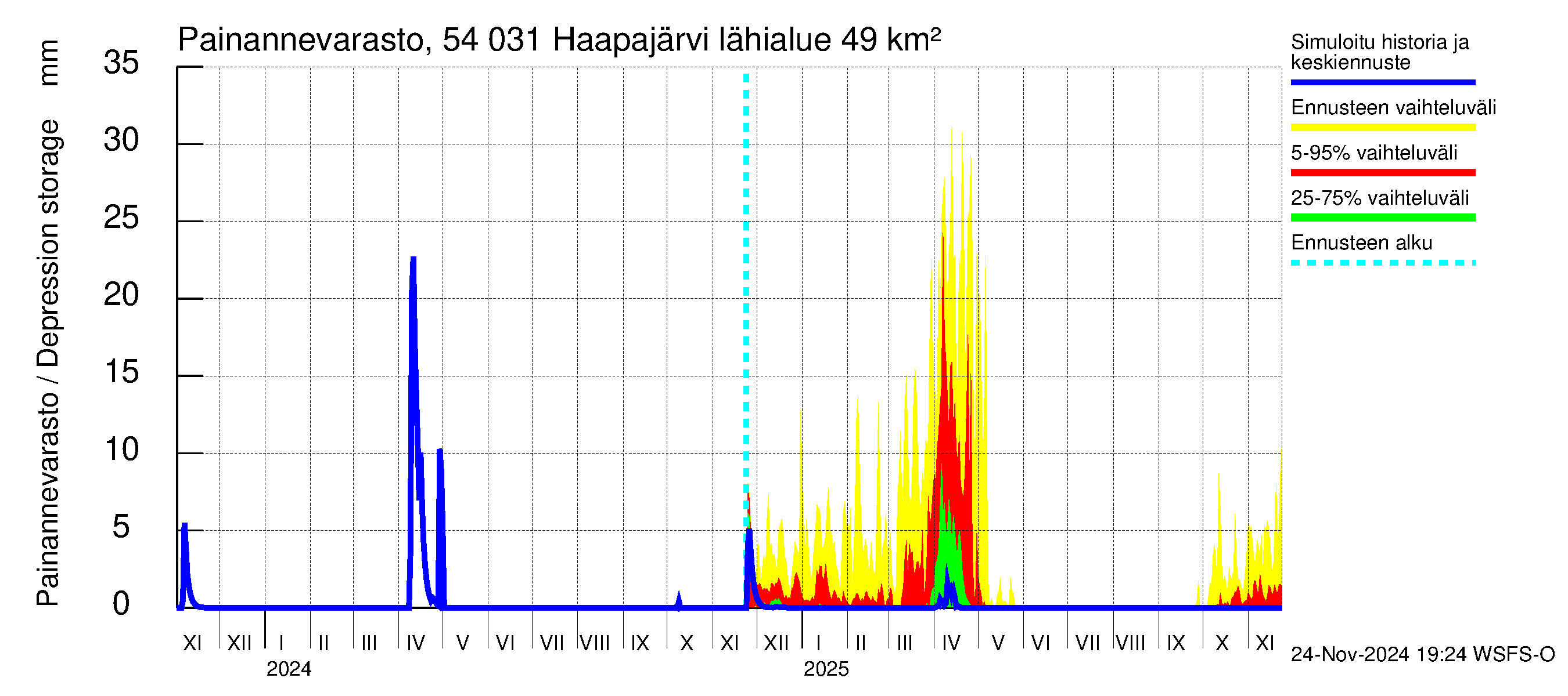 Pyhäjoen vesistöalue - Haapajärvi: Painannevarasto