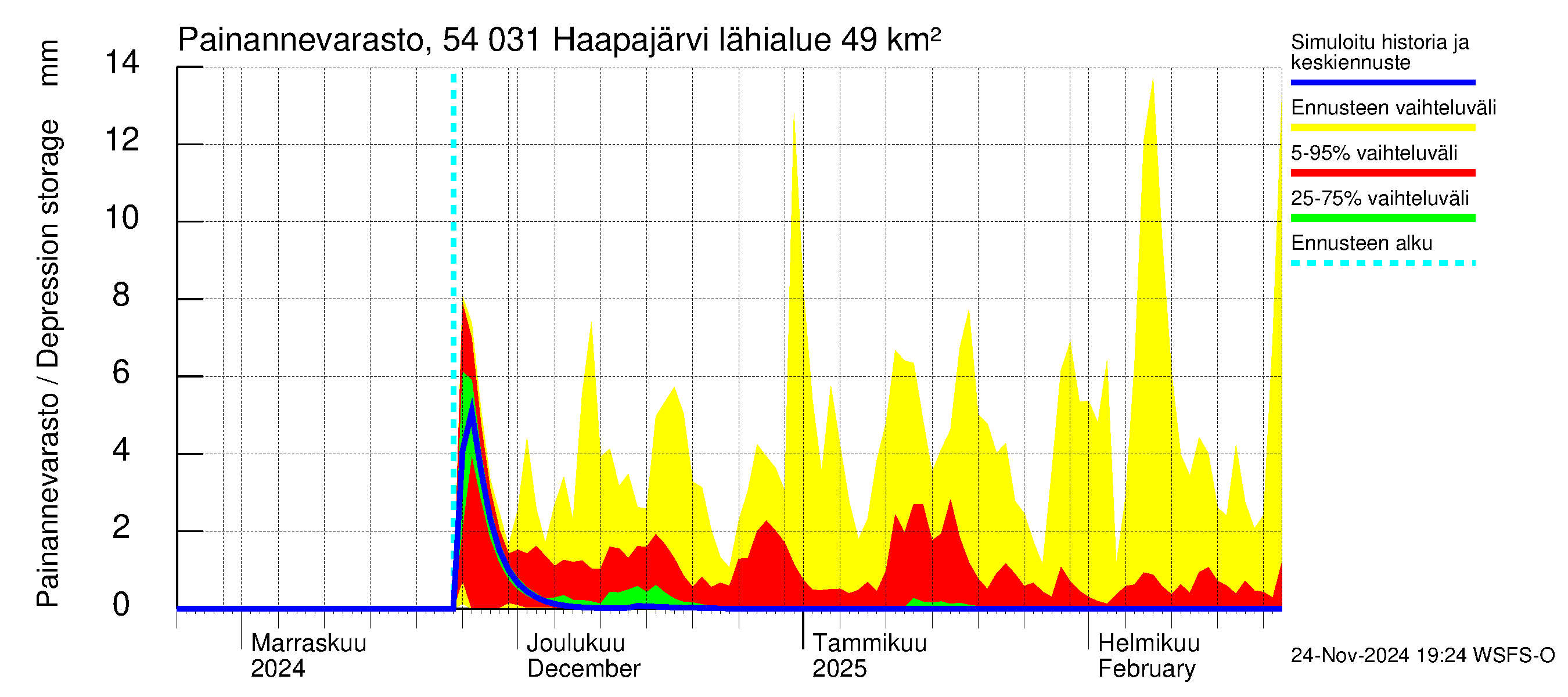 Pyhäjoen vesistöalue - Haapajärvi: Painannevarasto