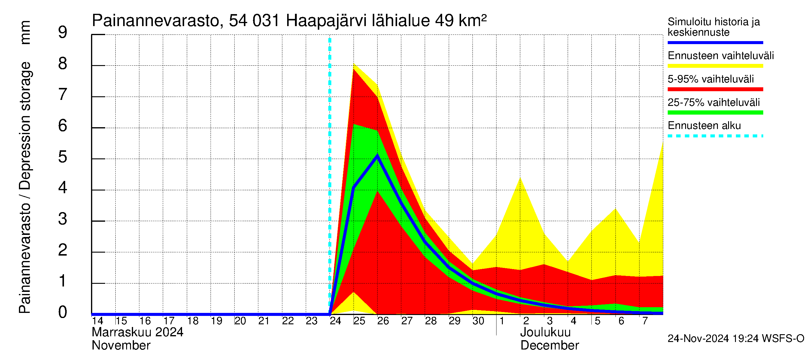 Pyhäjoen vesistöalue - Haapajärvi: Painannevarasto