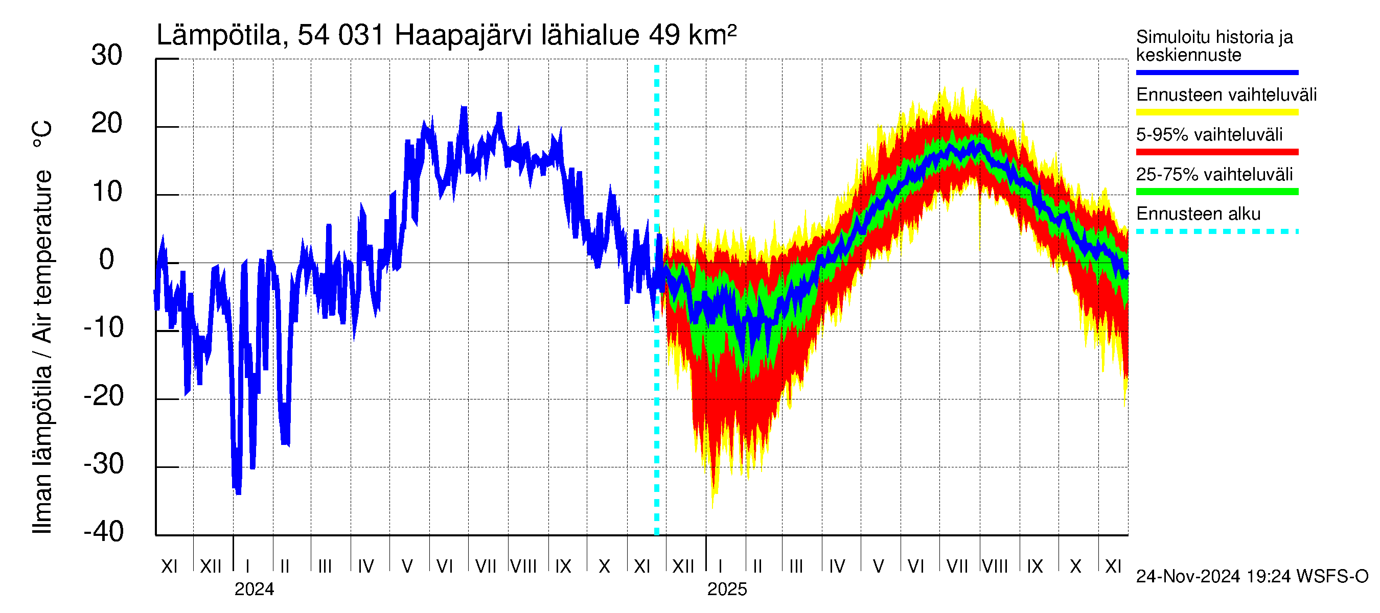 Pyhäjoen vesistöalue - Haapajärvi: Ilman lämpötila