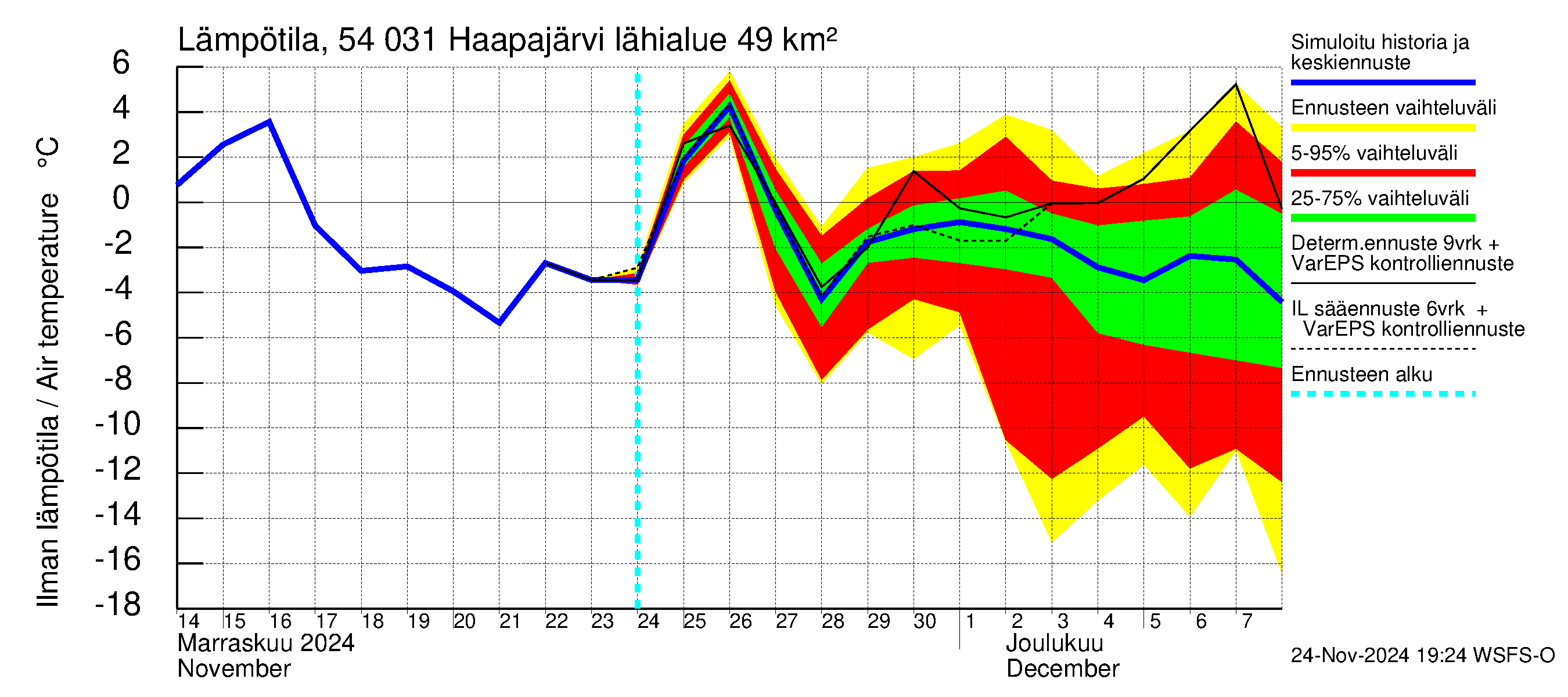 Pyhäjoen vesistöalue - Haapajärvi: Ilman lämpötila