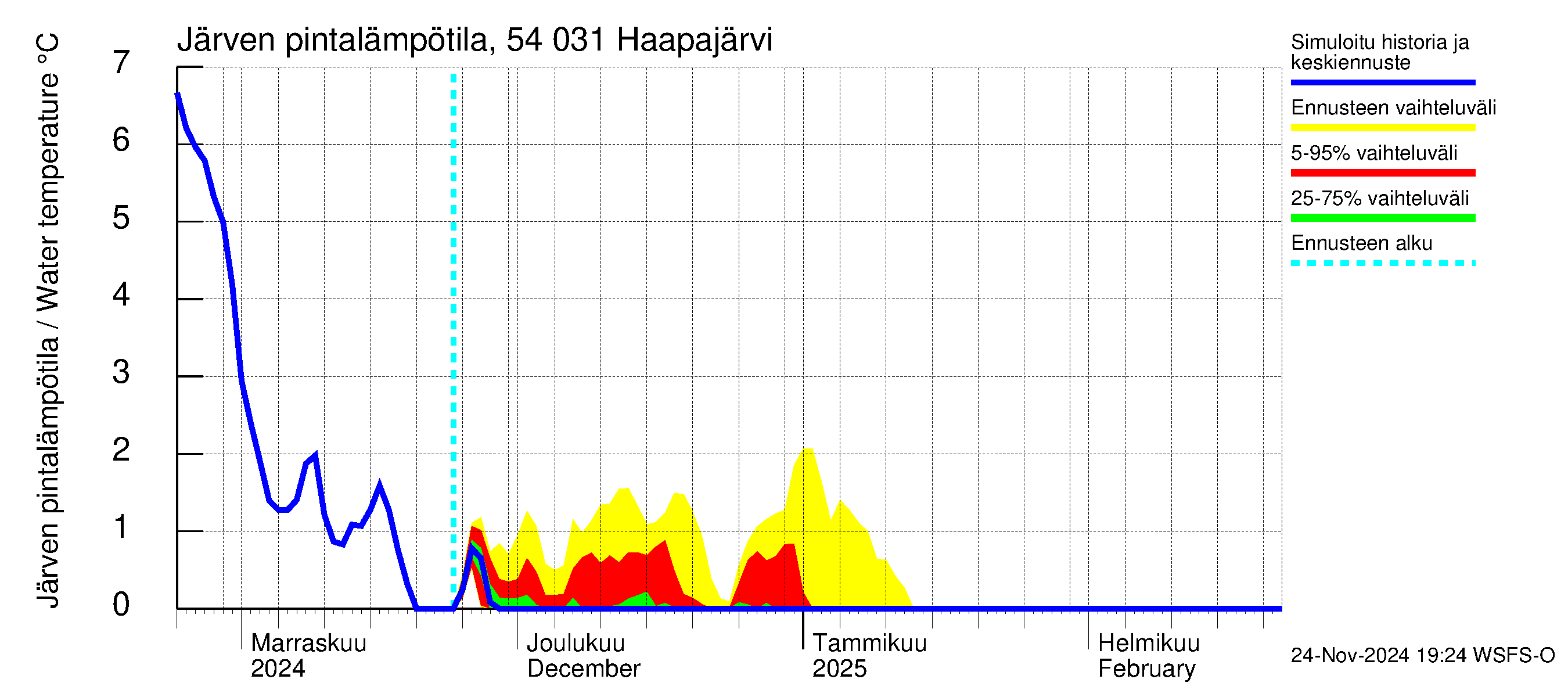 Pyhäjoen vesistöalue - Haapajärvi: Järven pintalämpötila