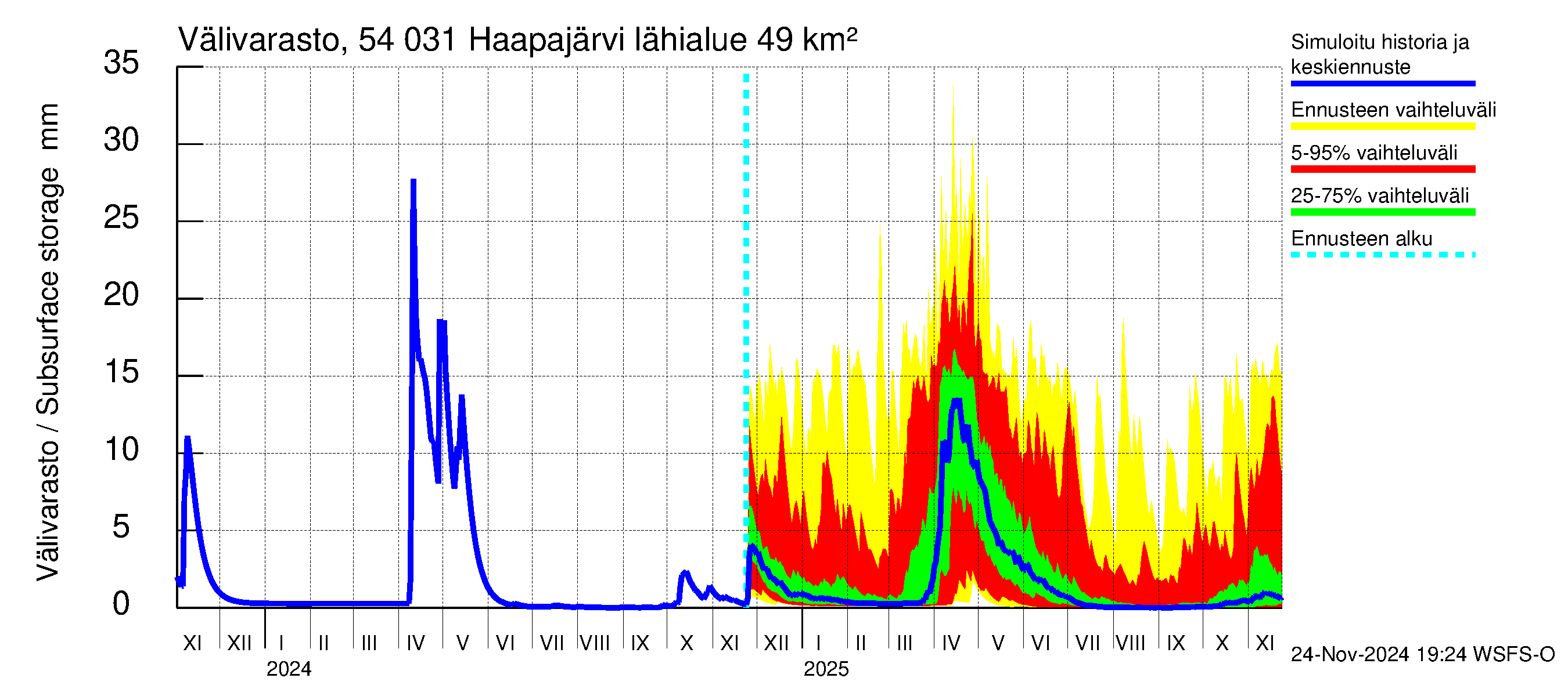 Pyhäjoen vesistöalue - Haapajärvi: Välivarasto