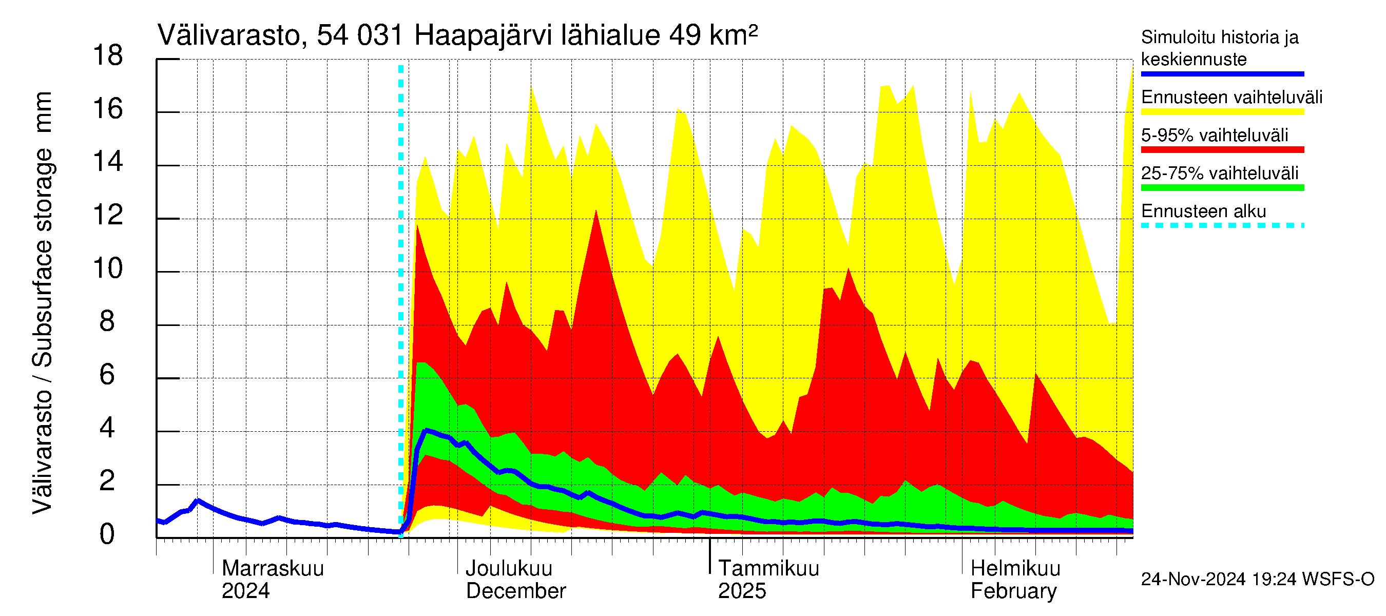 Pyhäjoen vesistöalue - Haapajärvi: Välivarasto