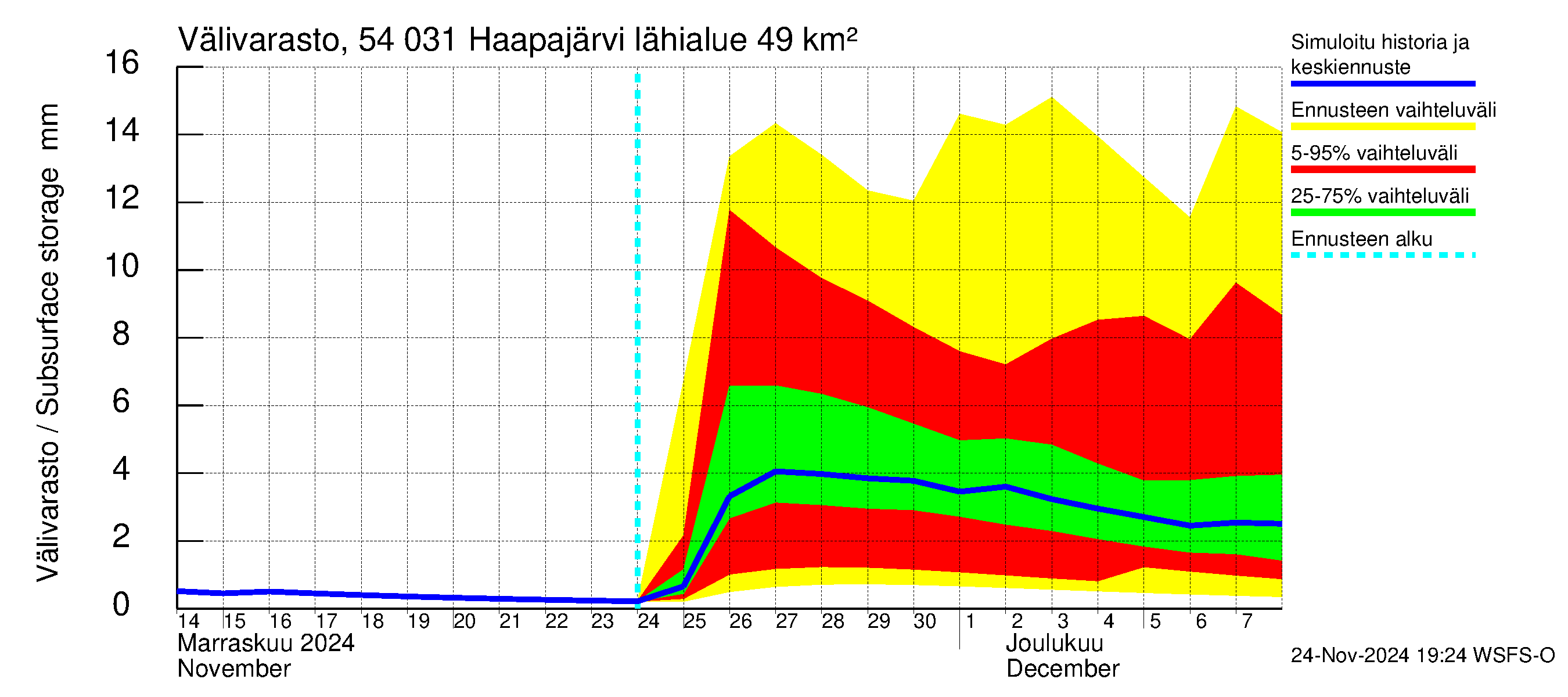 Pyhäjoen vesistöalue - Haapajärvi: Välivarasto