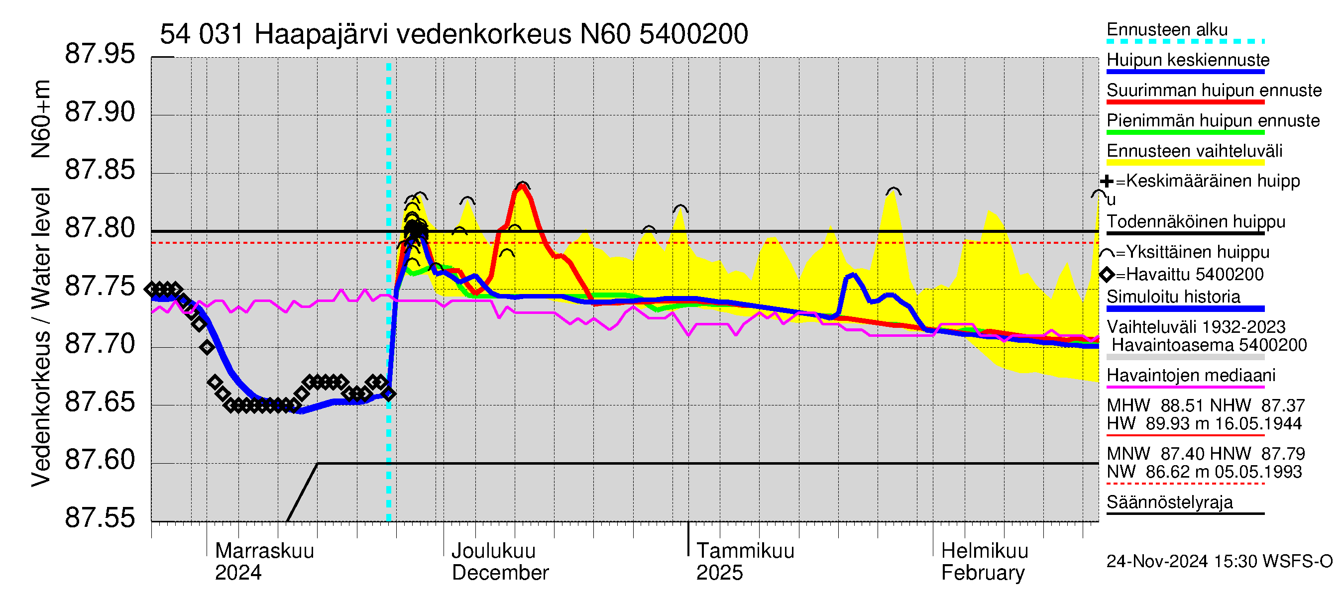 Pyhäjoen vesistöalue - Haapajärvi: Vedenkorkeus - huippujen keski- ja ääriennusteet
