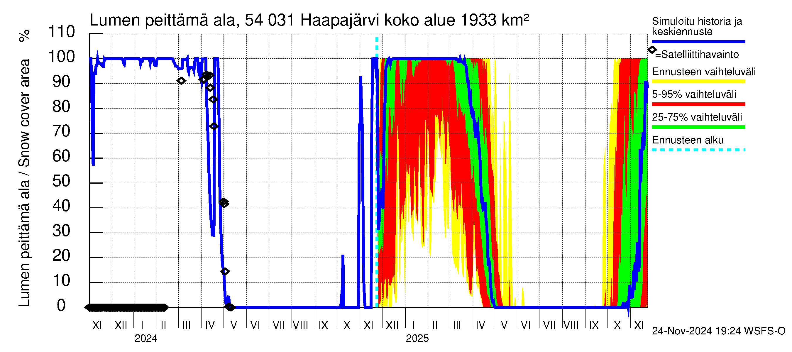 Pyhäjoen vesistöalue - Haapajärvi: Lumen peittämä ala