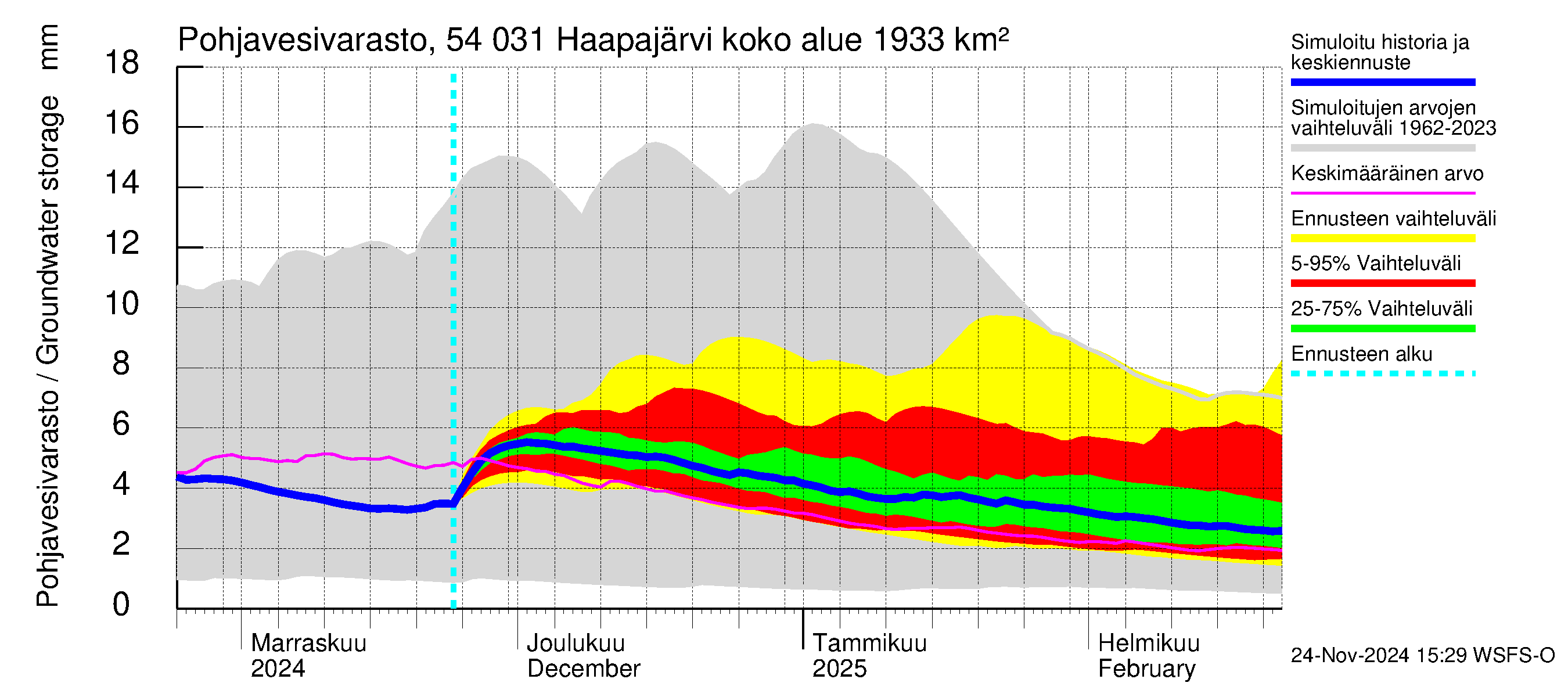 Pyhäjoen vesistöalue - Haapajärvi: Pohjavesivarasto