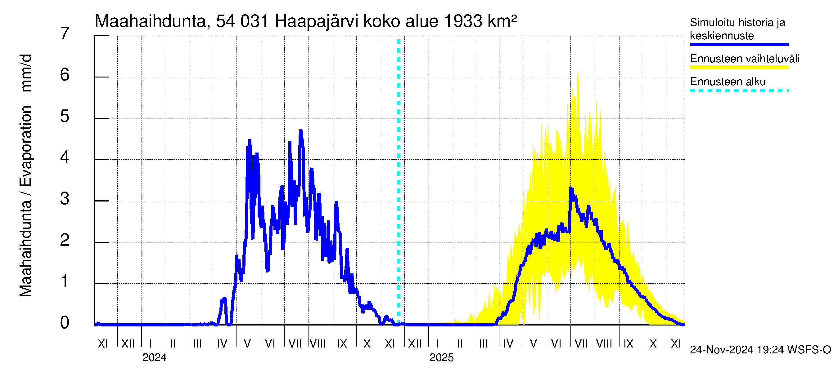 Pyhäjoen vesistöalue - Haapajärvi: Haihdunta maa-alueelta