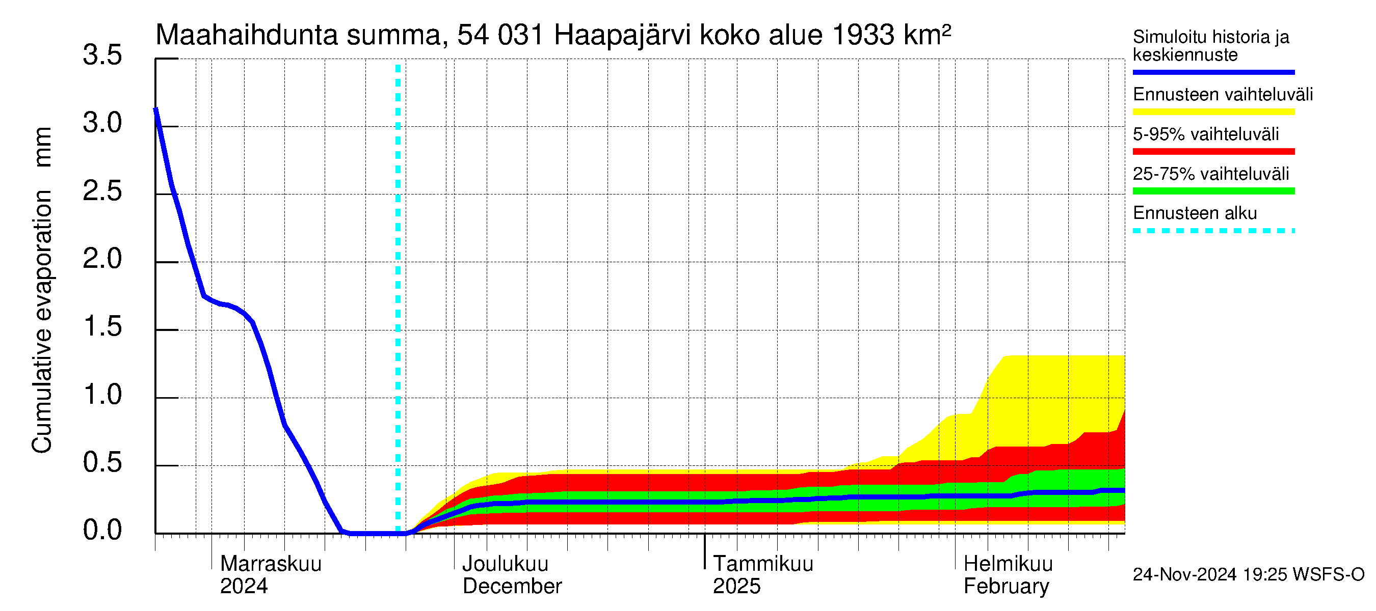 Pyhäjoen vesistöalue - Haapajärvi: Haihdunta maa-alueelta - summa