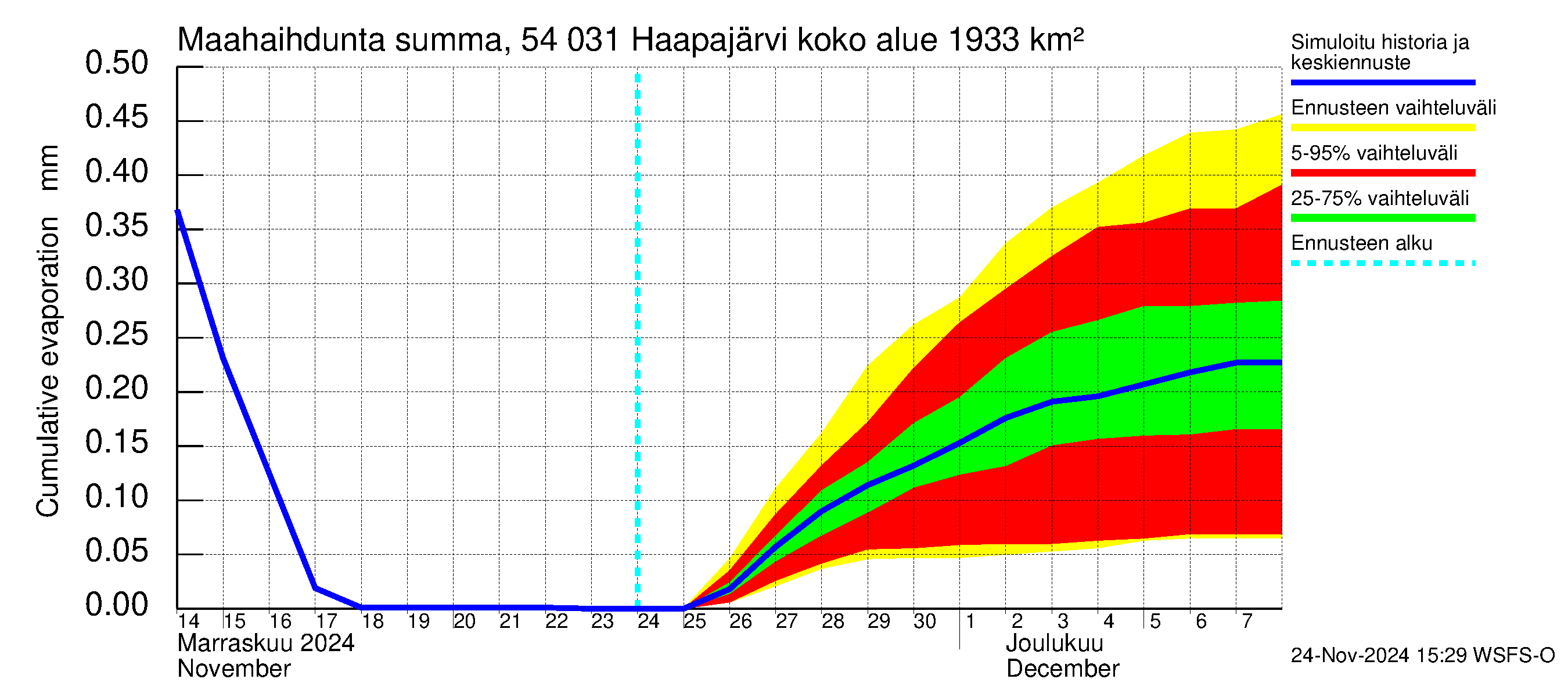 Pyhäjoen vesistöalue - Haapajärvi: Haihdunta maa-alueelta - summa