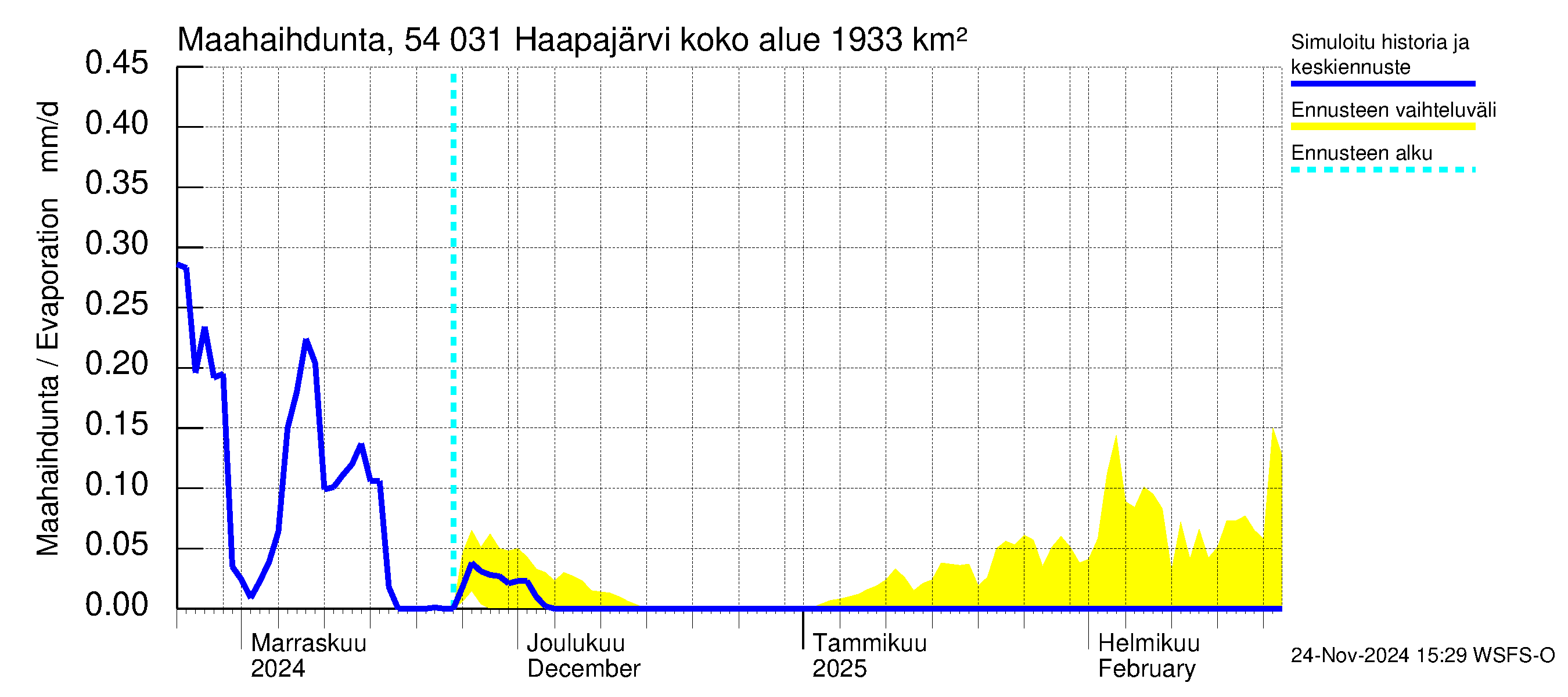 Pyhäjoen vesistöalue - Haapajärvi: Haihdunta maa-alueelta