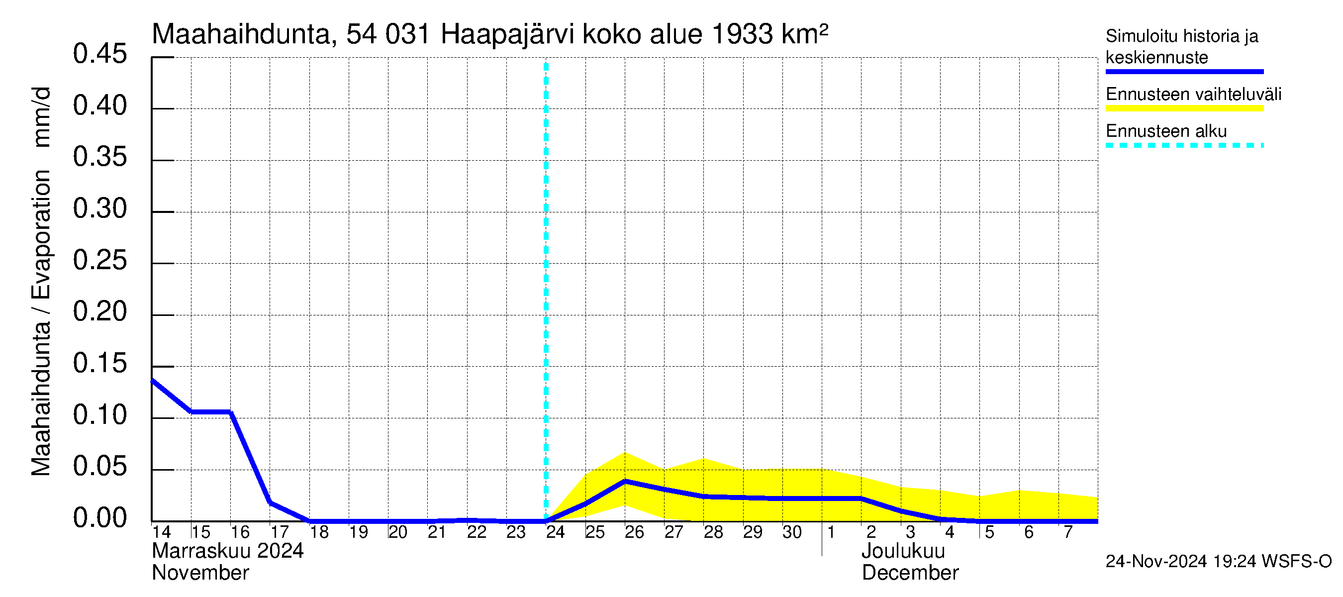 Pyhäjoen vesistöalue - Haapajärvi: Haihdunta maa-alueelta