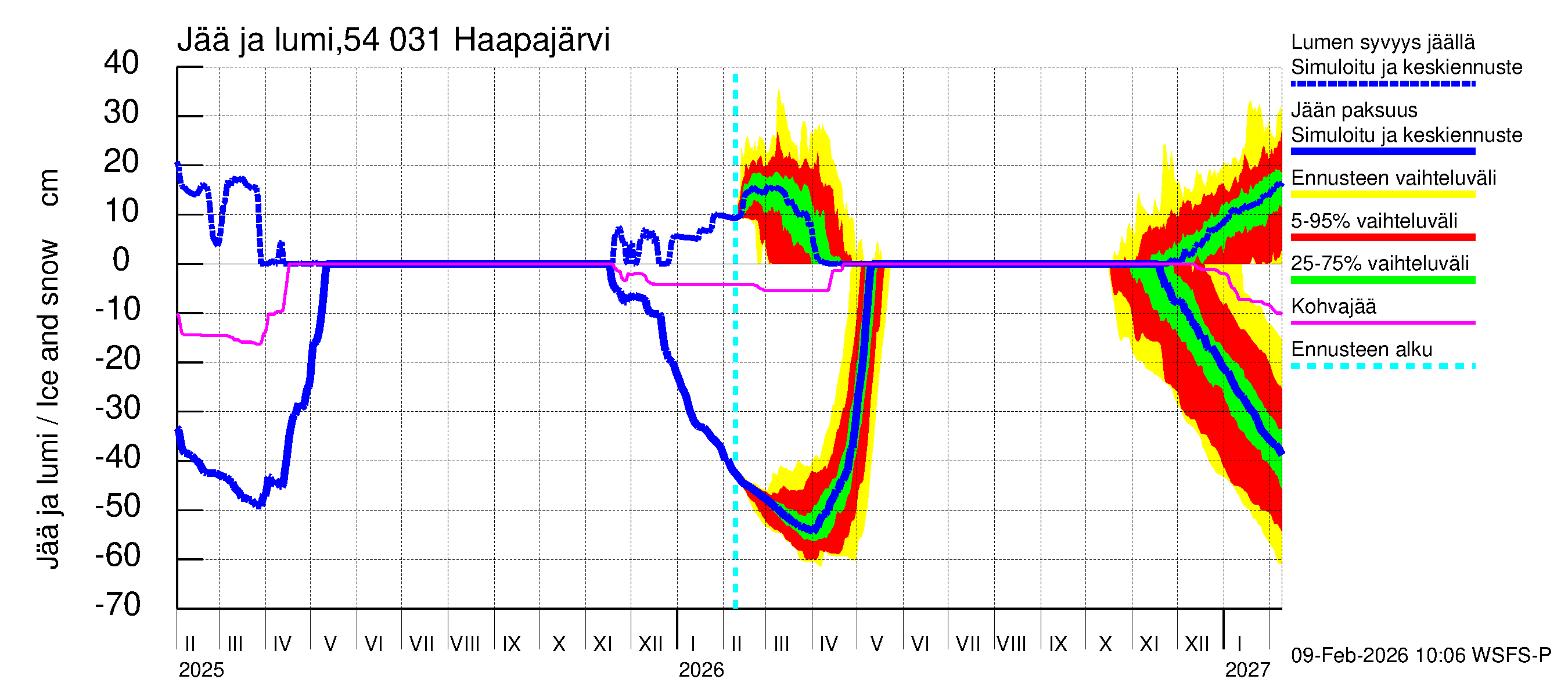Pyhäjoen vesistöalue - Haapajärvi: Jään paksuus