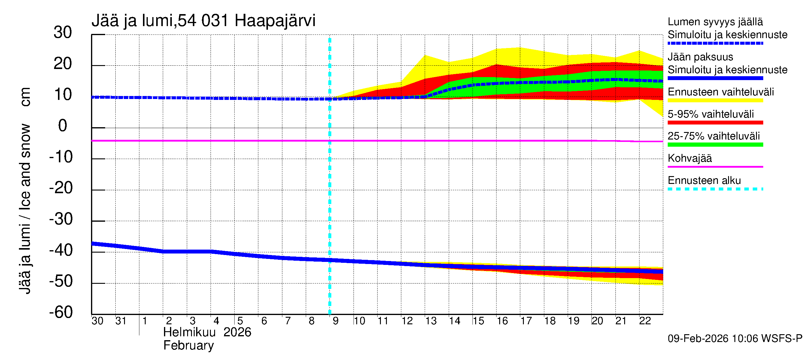 Pyhäjoen vesistöalue - Haapajärvi: Jään paksuus